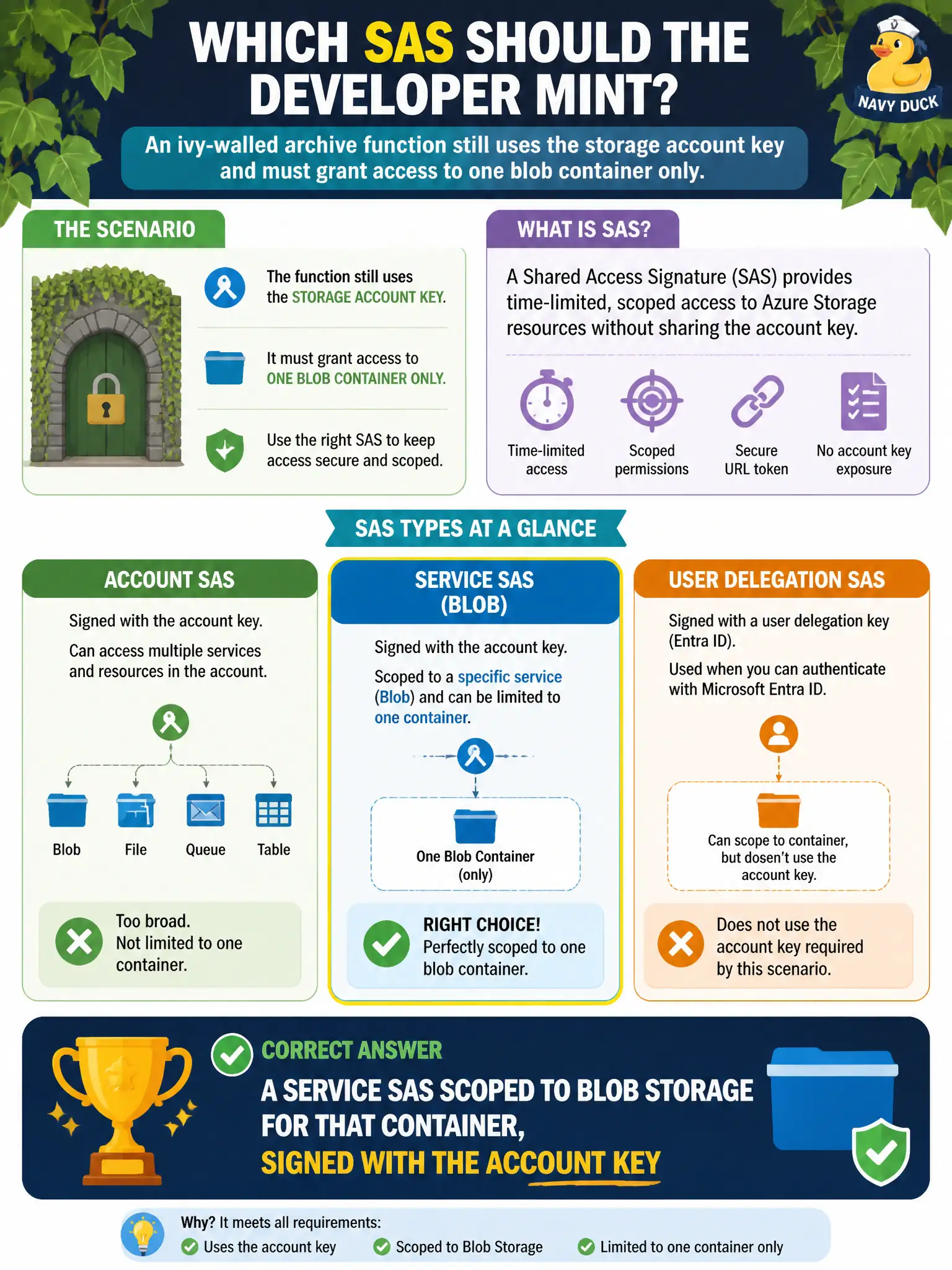 Service SAS: limited to one storage service, it can target a single container and is signed with the account key.