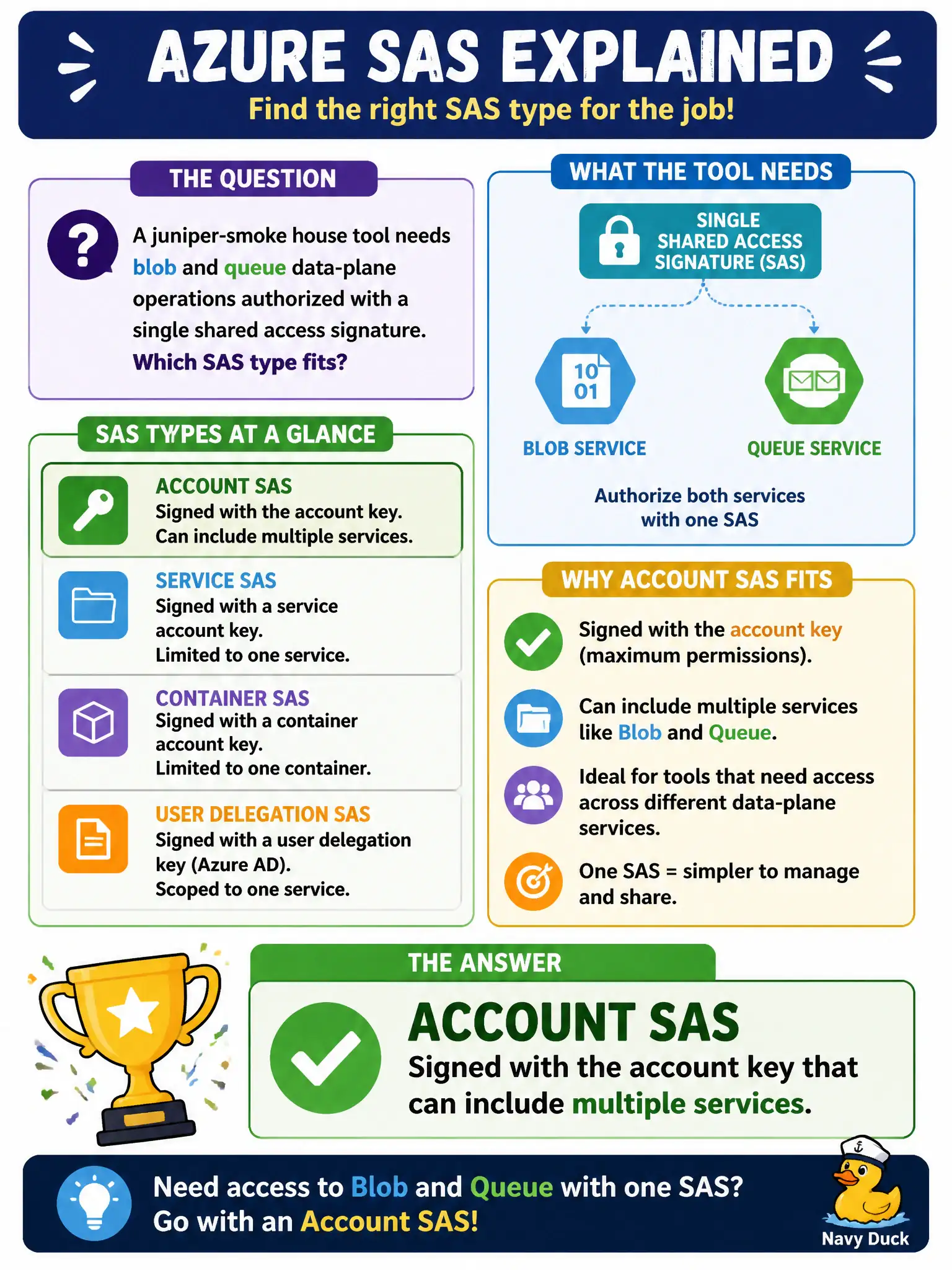Account SAS: signed with the account key, it can span multiple services such as Blob and Queue in a single signature.