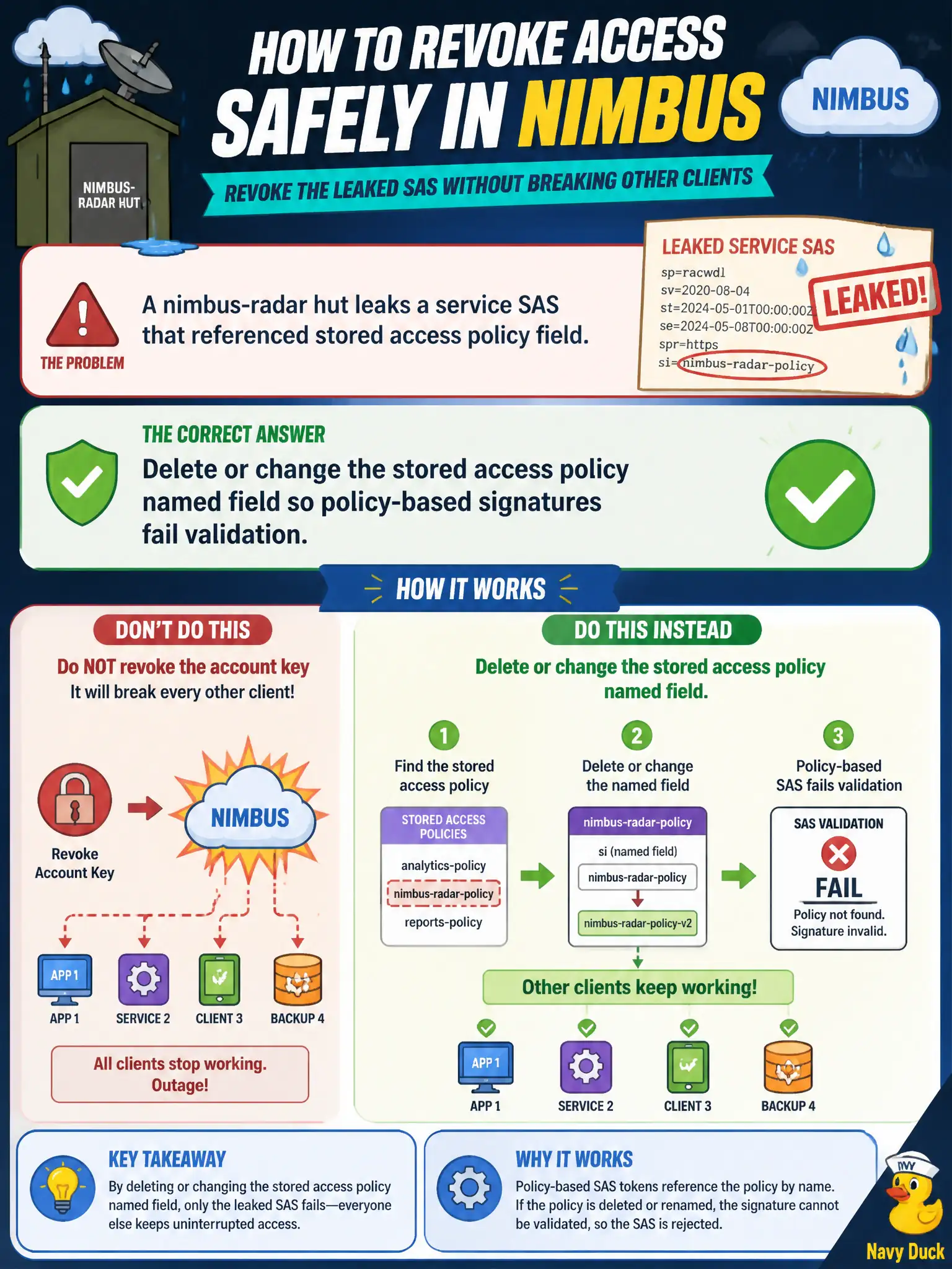 Revoking a service SAS: delete or change its named stored access policy so only its signatures stop working.