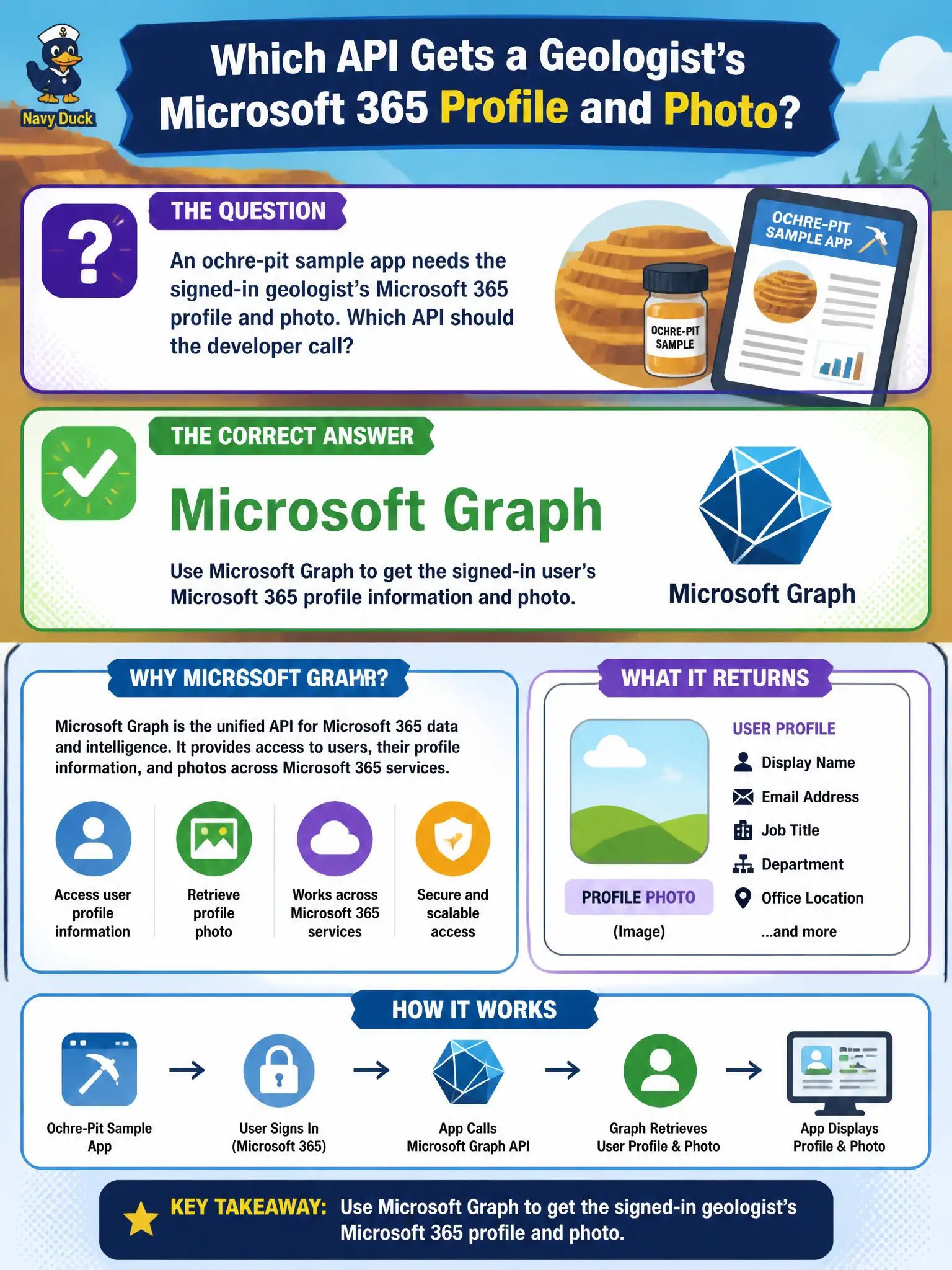 Microsoft Graph: the API to call for a signed-in user's Microsoft 365 profile and photo, not a hand-rolled LDAP client.