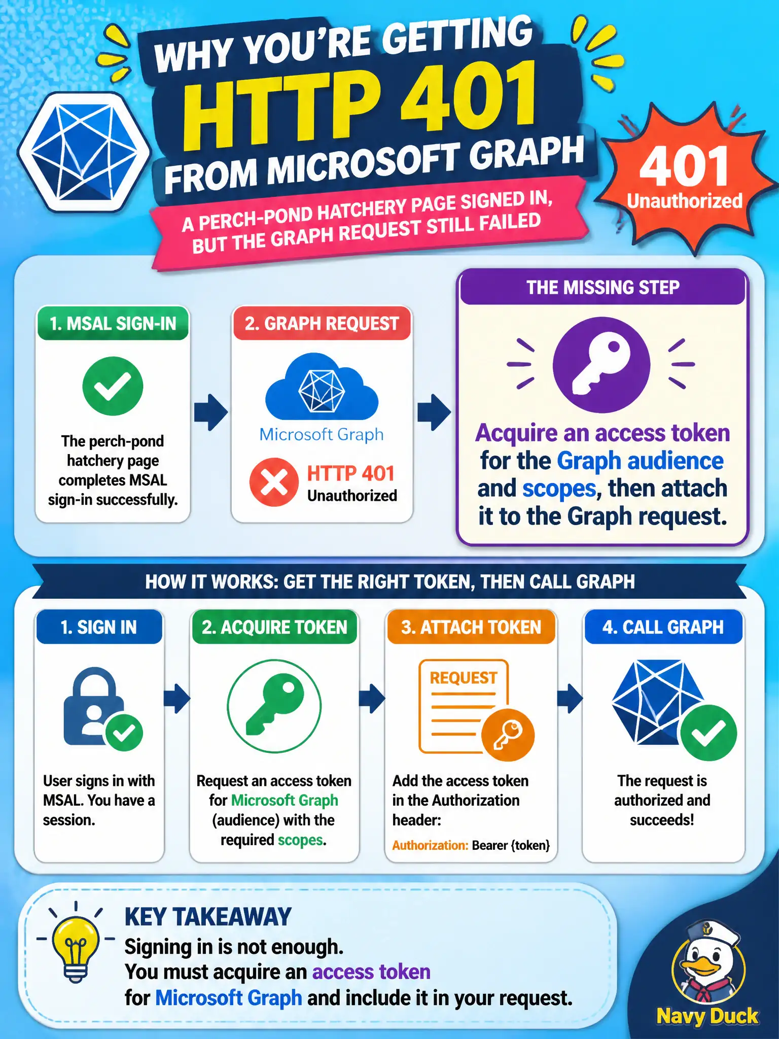 Graph 401 after MSAL sign-in: acquire an access token for the Graph audience and scopes, then attach it to the request.