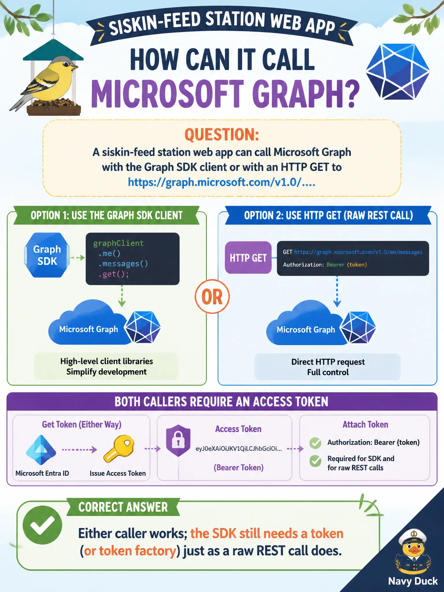 Microsoft Graph: the SDK and a raw HTTPS GET both require an access token; the SDK is convenience, not an auth bypass.