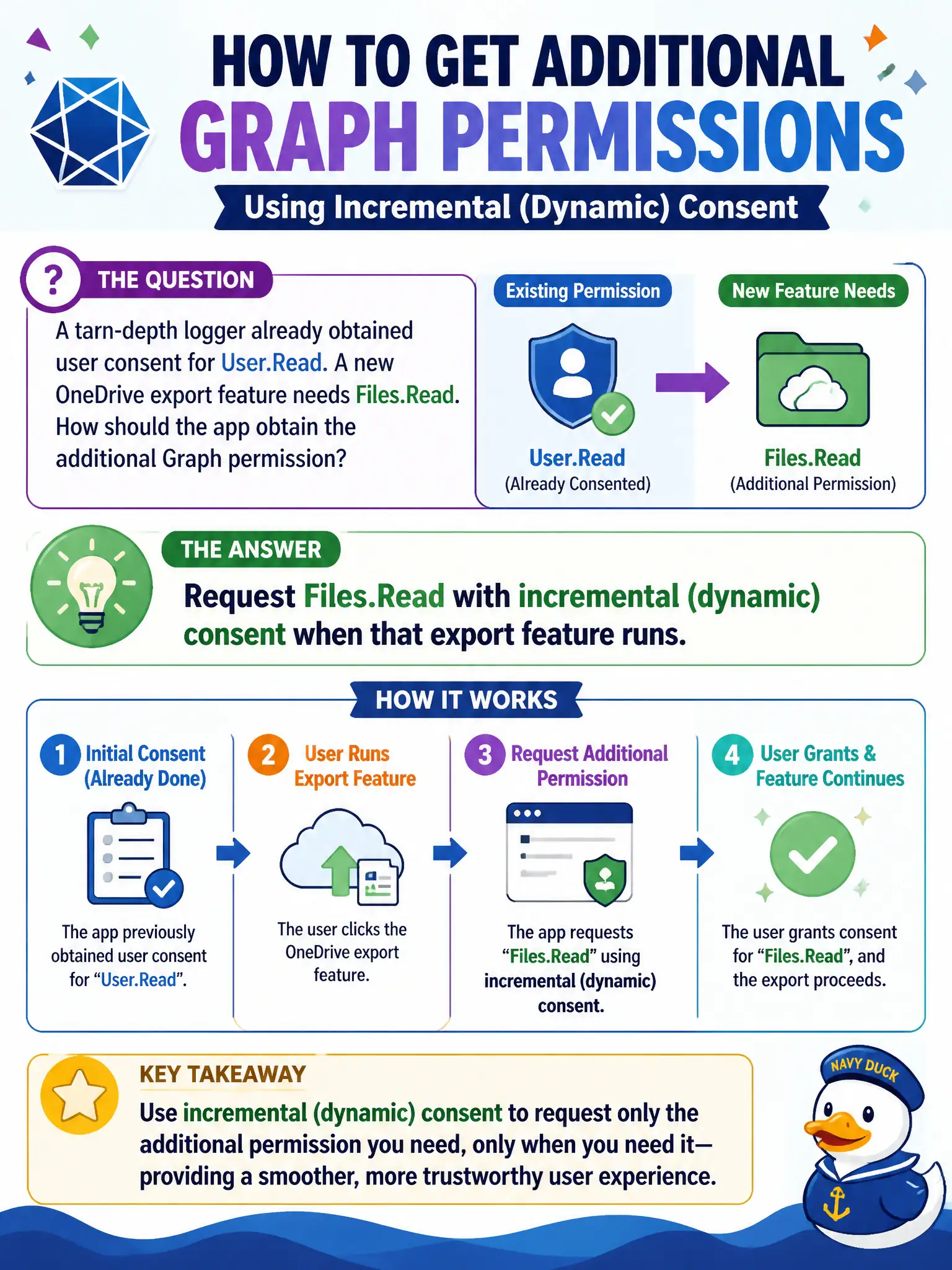 Incremental consent: request new delegated Graph scopes like Files.Read at point of use instead of re-consenting everything.