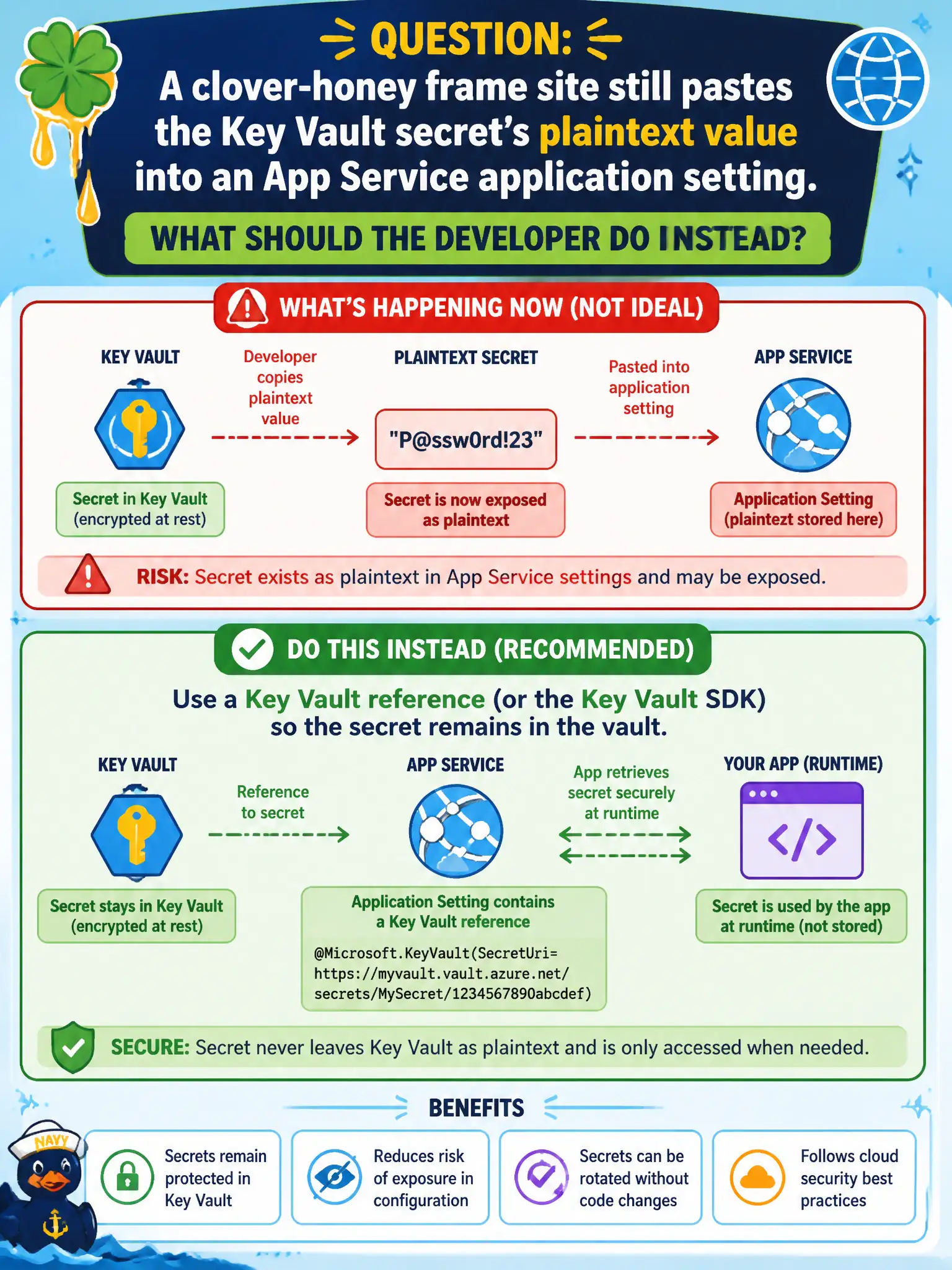 Key Vault references: App Service settings point at the vault instead of duplicating the secret as plaintext in config.