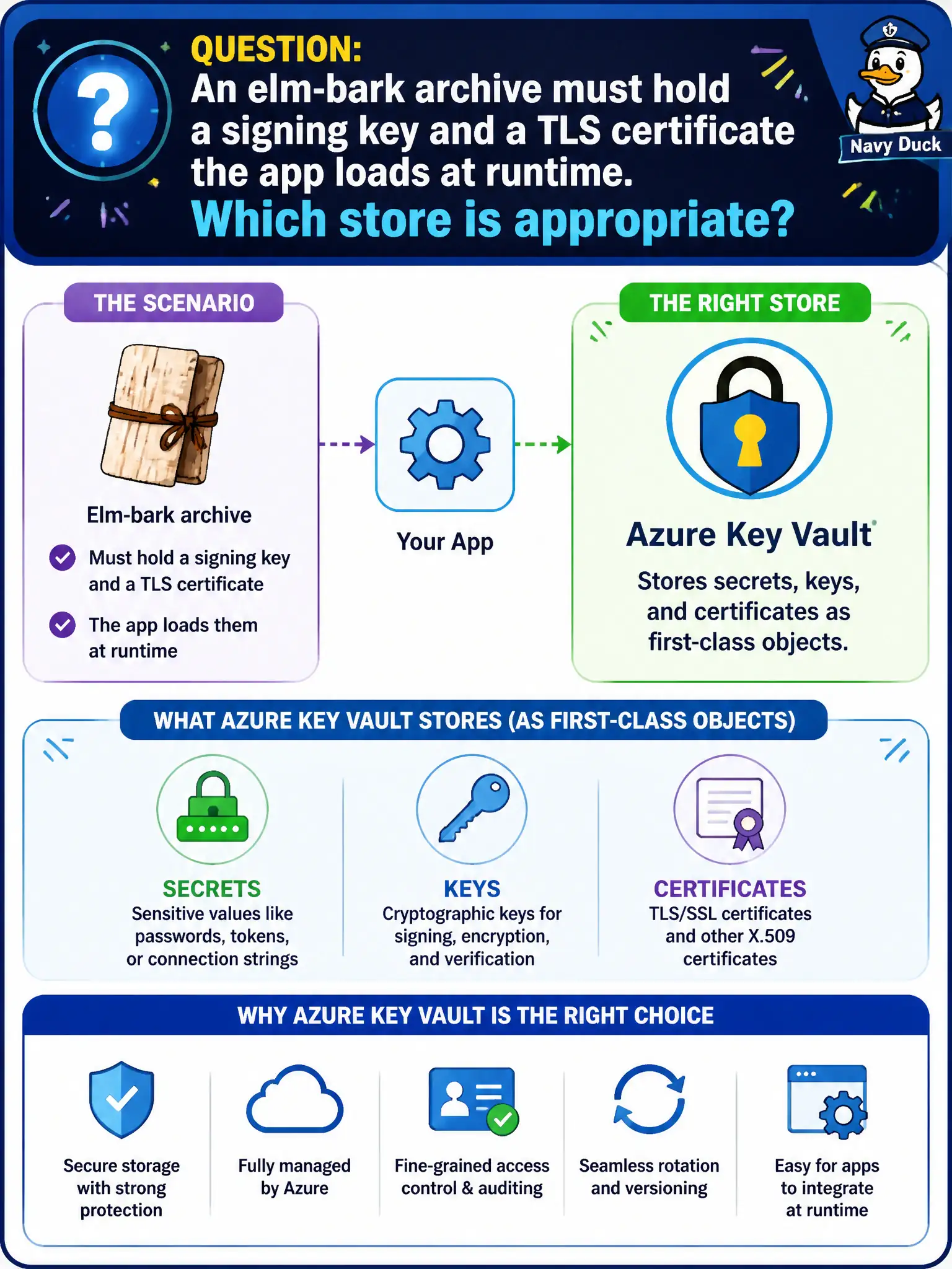 Key Vault stores secrets, keys, and certificates as first-class objects; App Configuration is for settings, not certs.