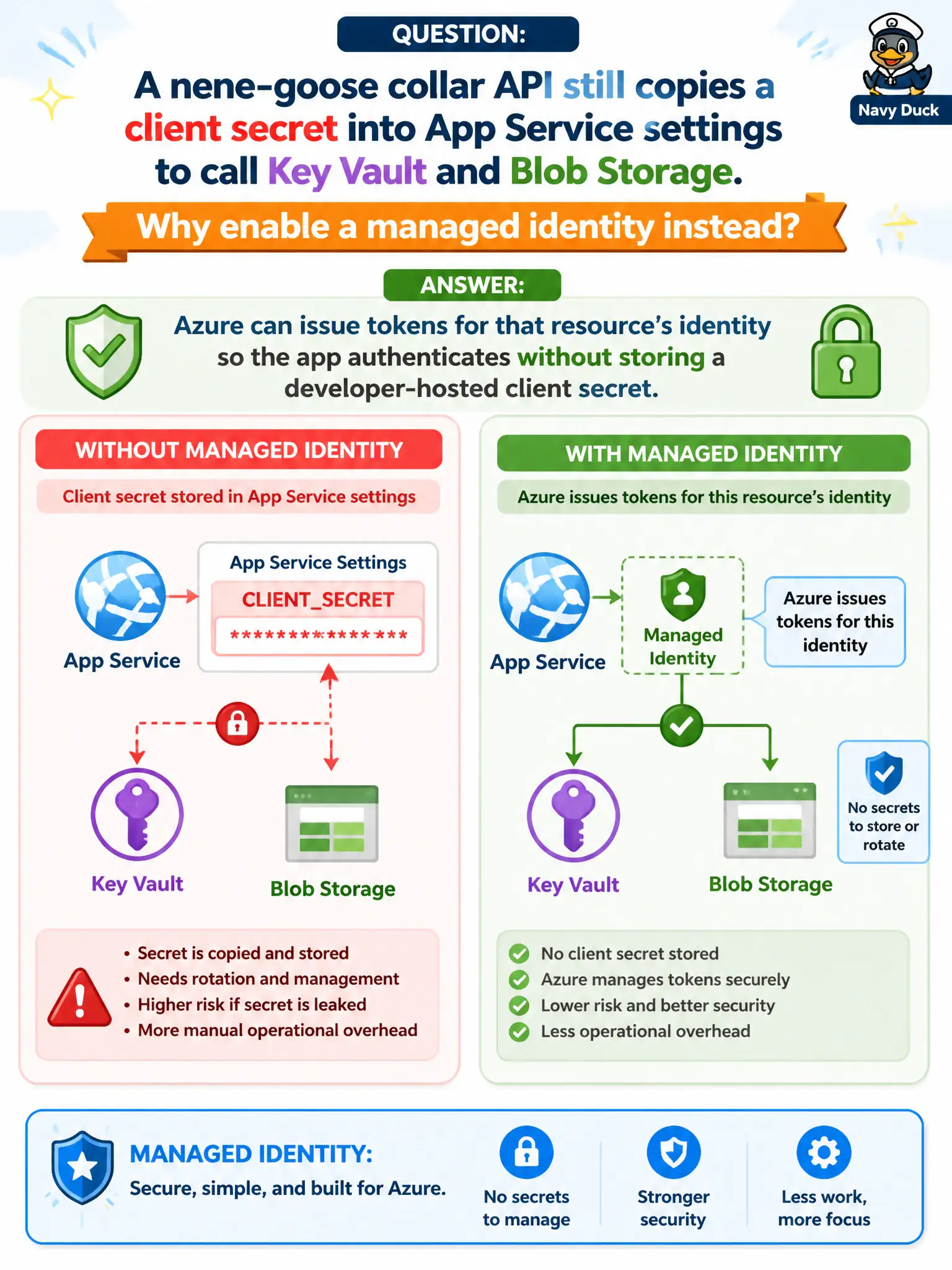 Managed identity: Azure issues tokens for the resource, so the app calls Key Vault and Storage with no client secret.