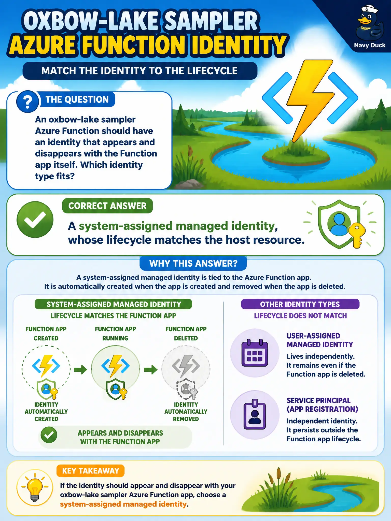 System-assigned managed identity: created with the host resource and deleted with it, not with a user-assigned identity.