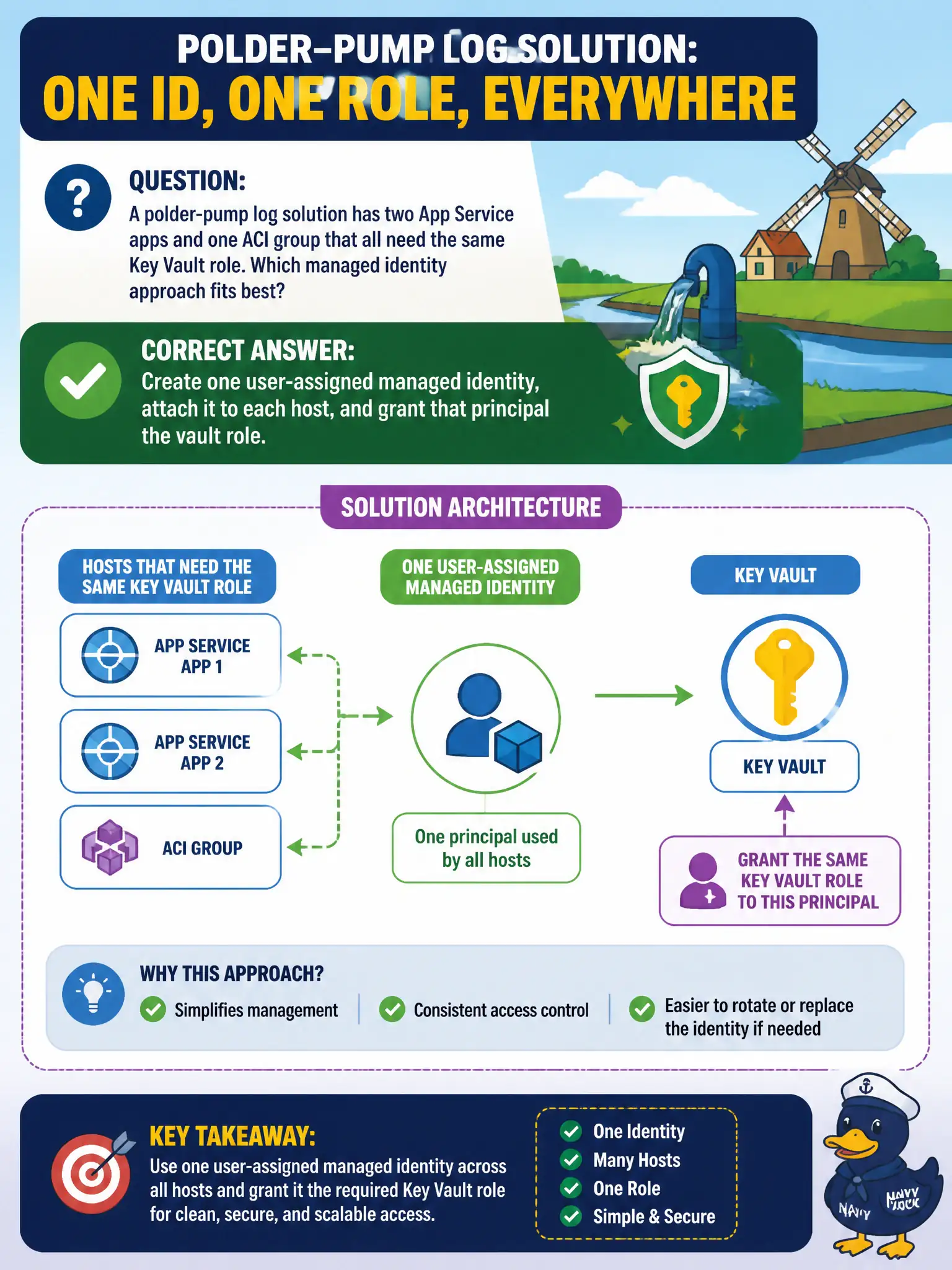 User-assigned managed identity: one identity attached to multiple hosts, so a single principal carries the vault role.