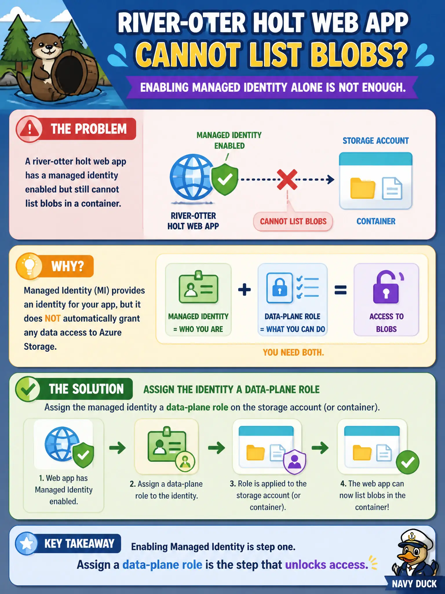 Enabling a managed identity grants no rights; assign a data-plane role like Storage Blob Data Reader to list blobs.