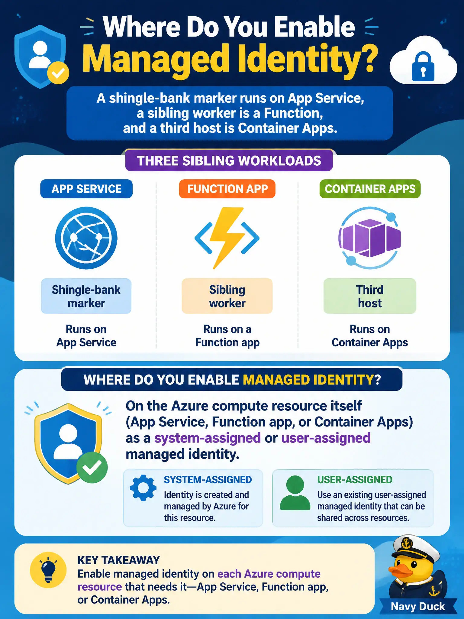 Managed identity: enable it on the compute resource itself (App Service, Functions, Container Apps), not on laptops or Redis.