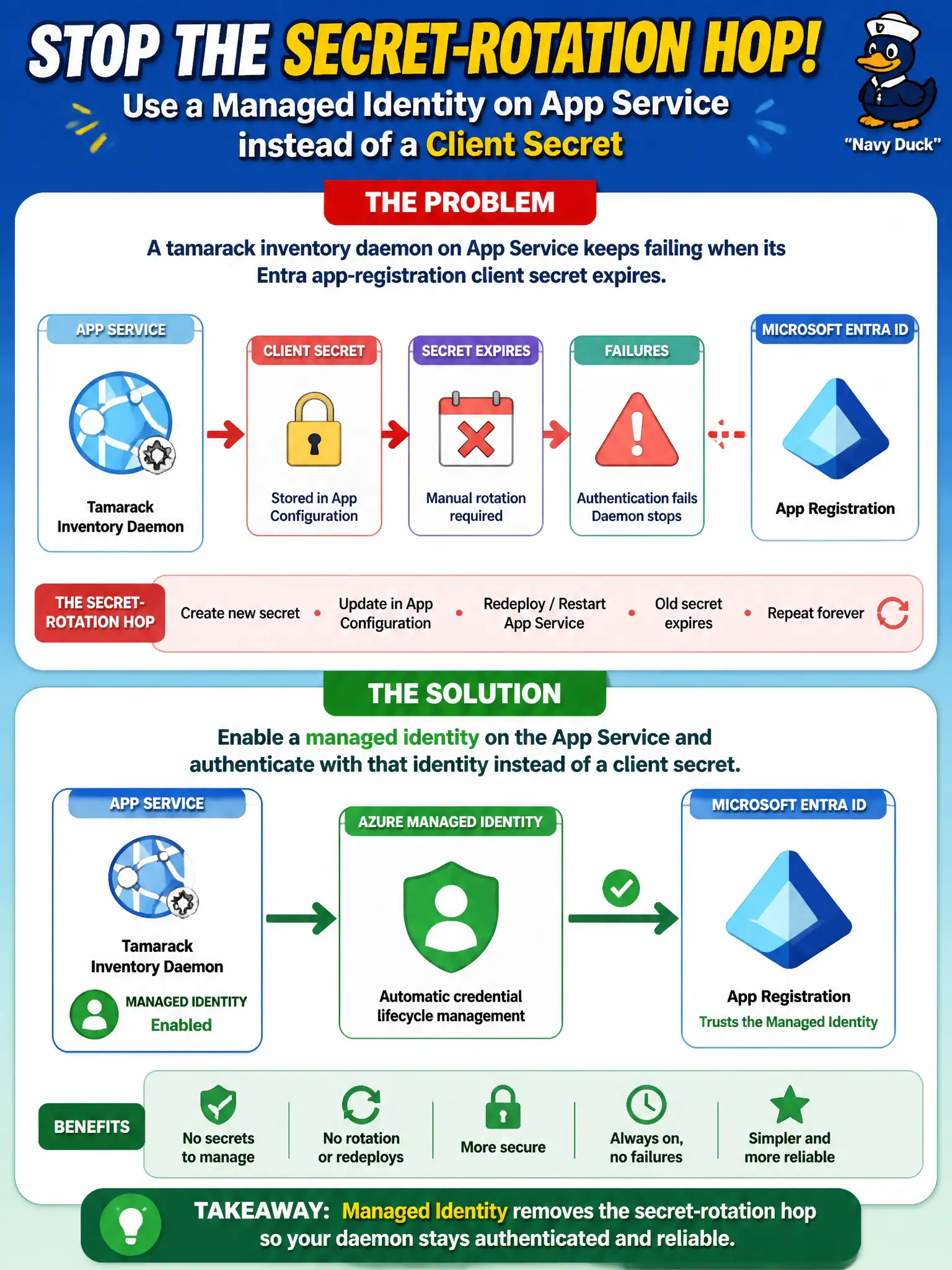 App Service managed identity: authenticate with the identity instead of an Entra client secret, so no secret to rotate.