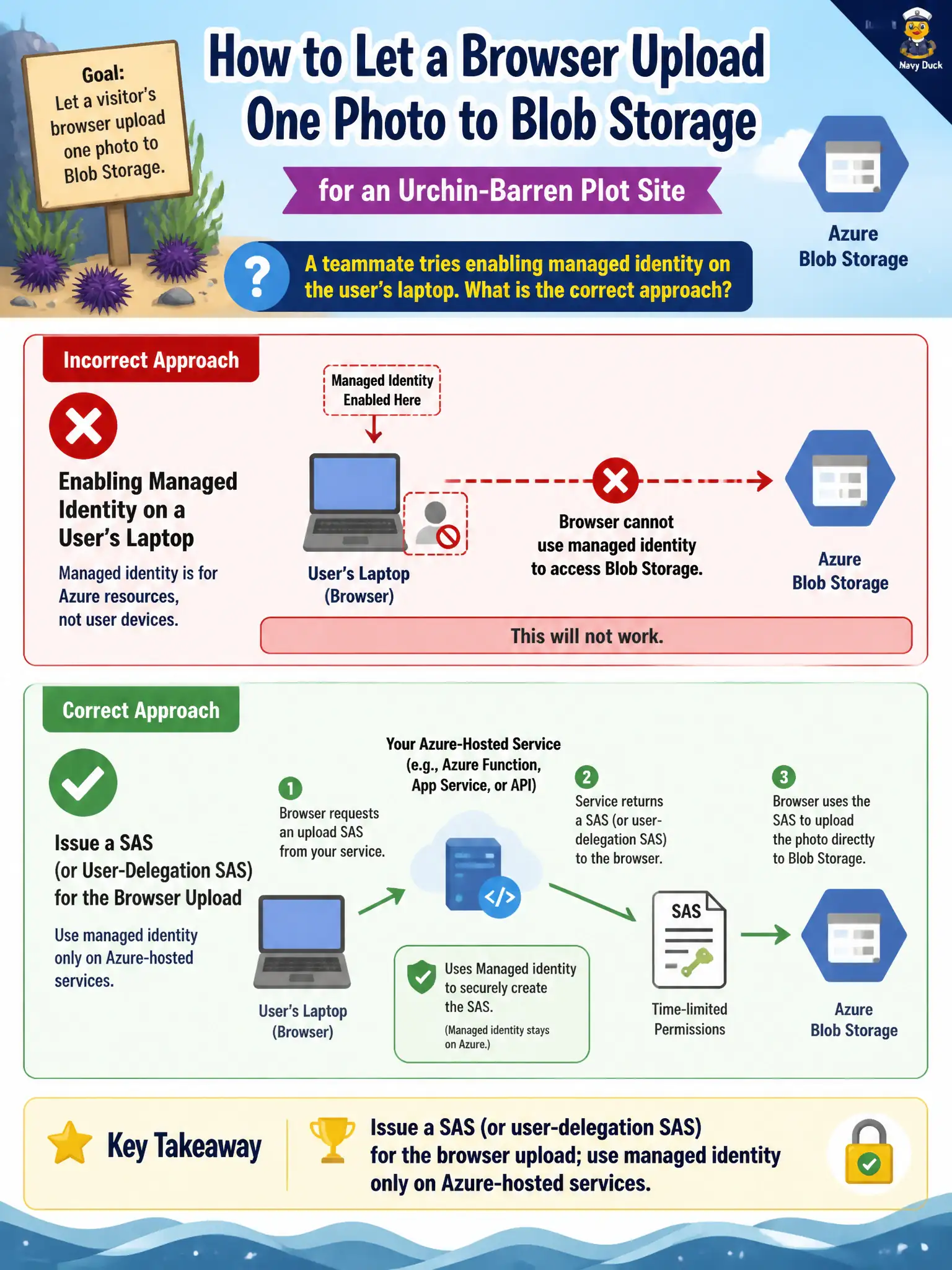 Browser Blob uploads: issue a short-lived SAS (or user-delegation SAS); managed identity works only on Azure-hosted services.