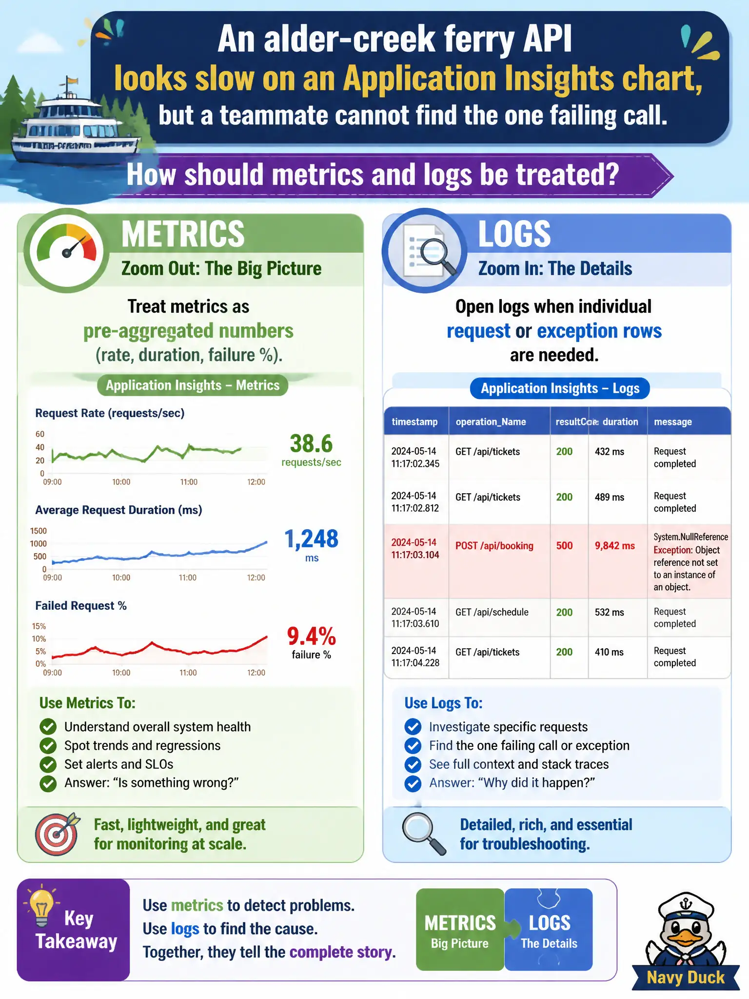 Application Insights: metrics are pre-aggregated rates and durations; open logs to find the one failing request.
