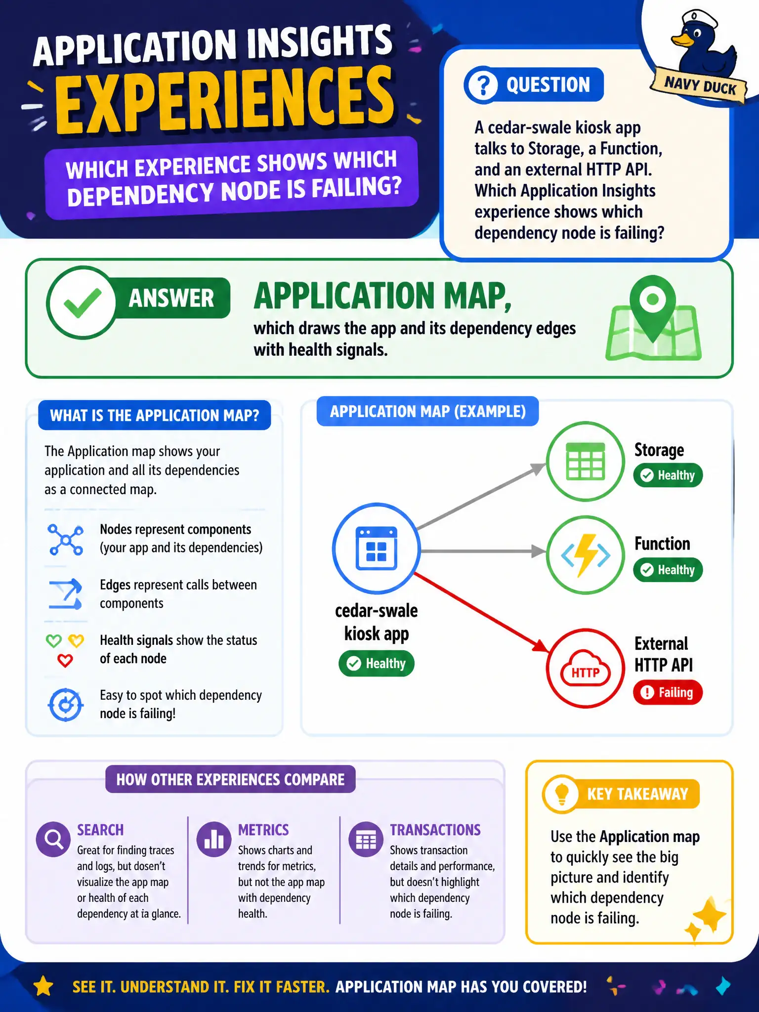 Application map: draws the app and each dependency edge with health signals, so the failing component stands out.
