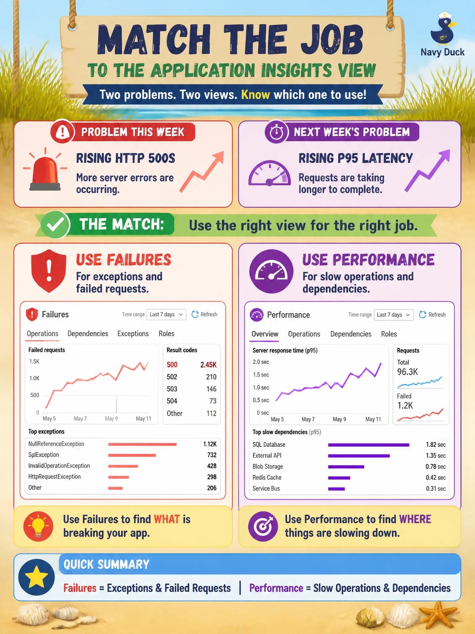 Application Insights: use Failures for exceptions and failed requests, and Performance for slow operations and dependencies.