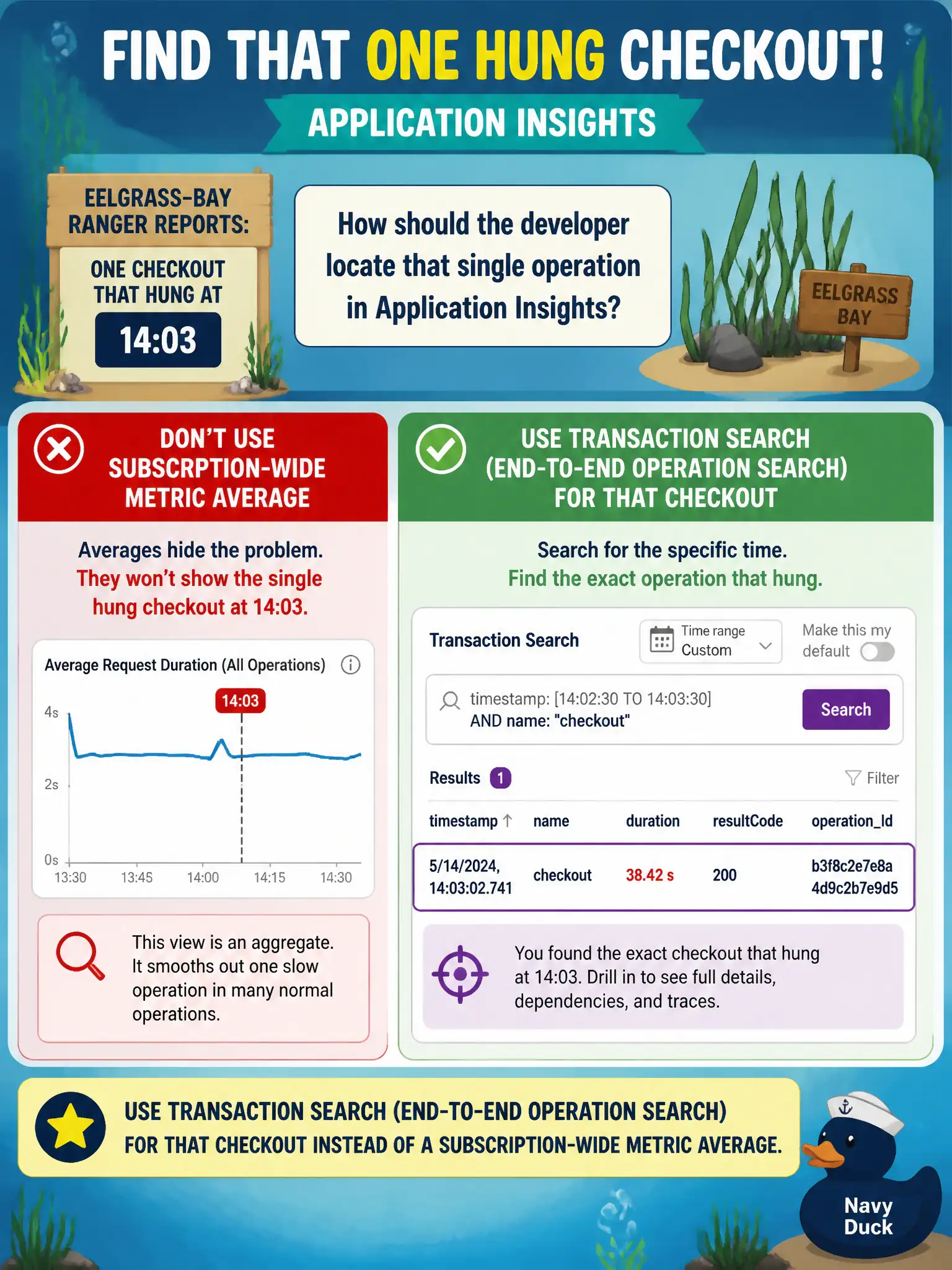 Transaction search: use it to locate one specific request, like a hung checkout, instead of a metric average.