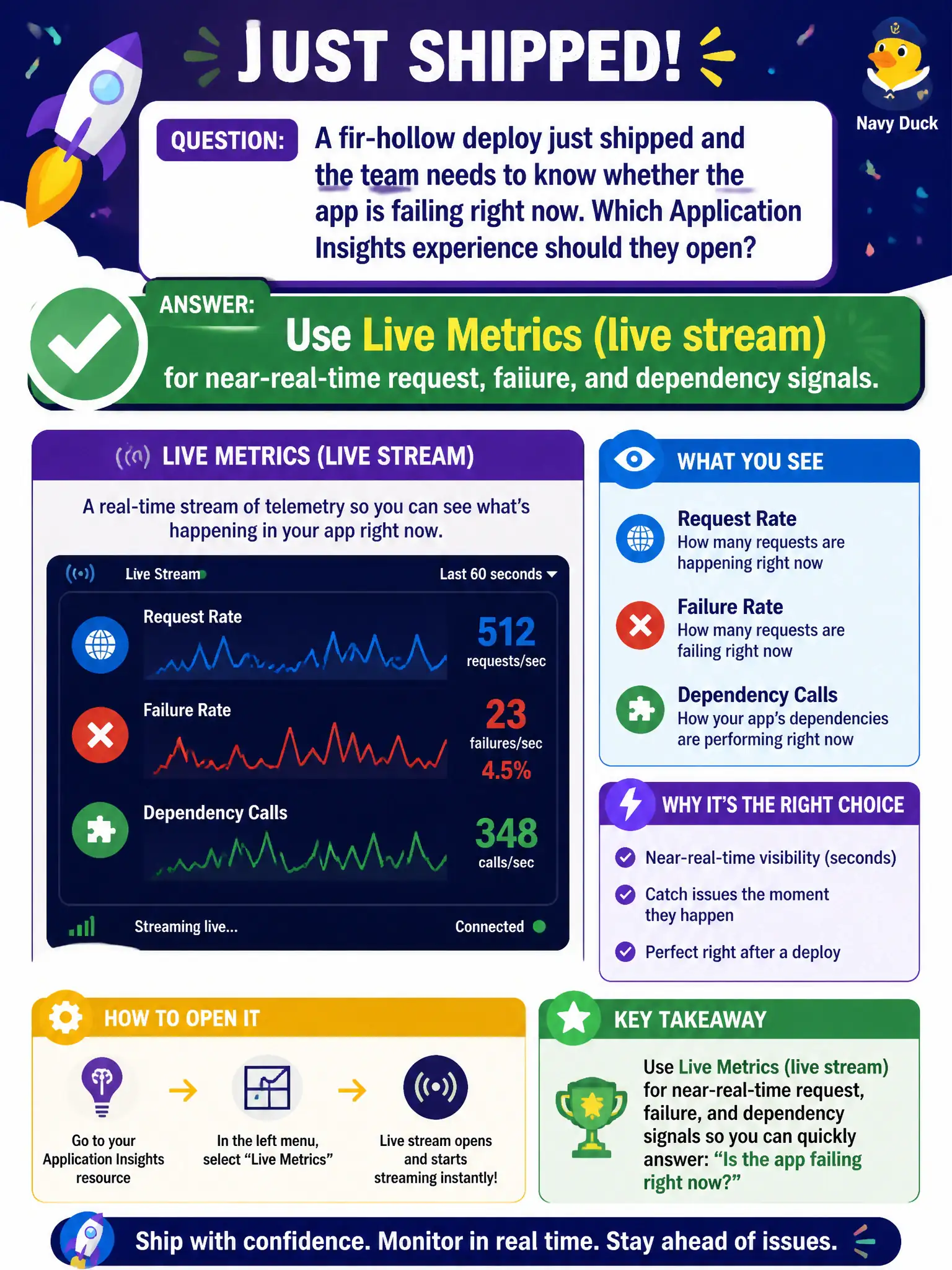 Live Metrics: streams near-real-time requests, failures, and dependencies, so you can check health right after a deploy.