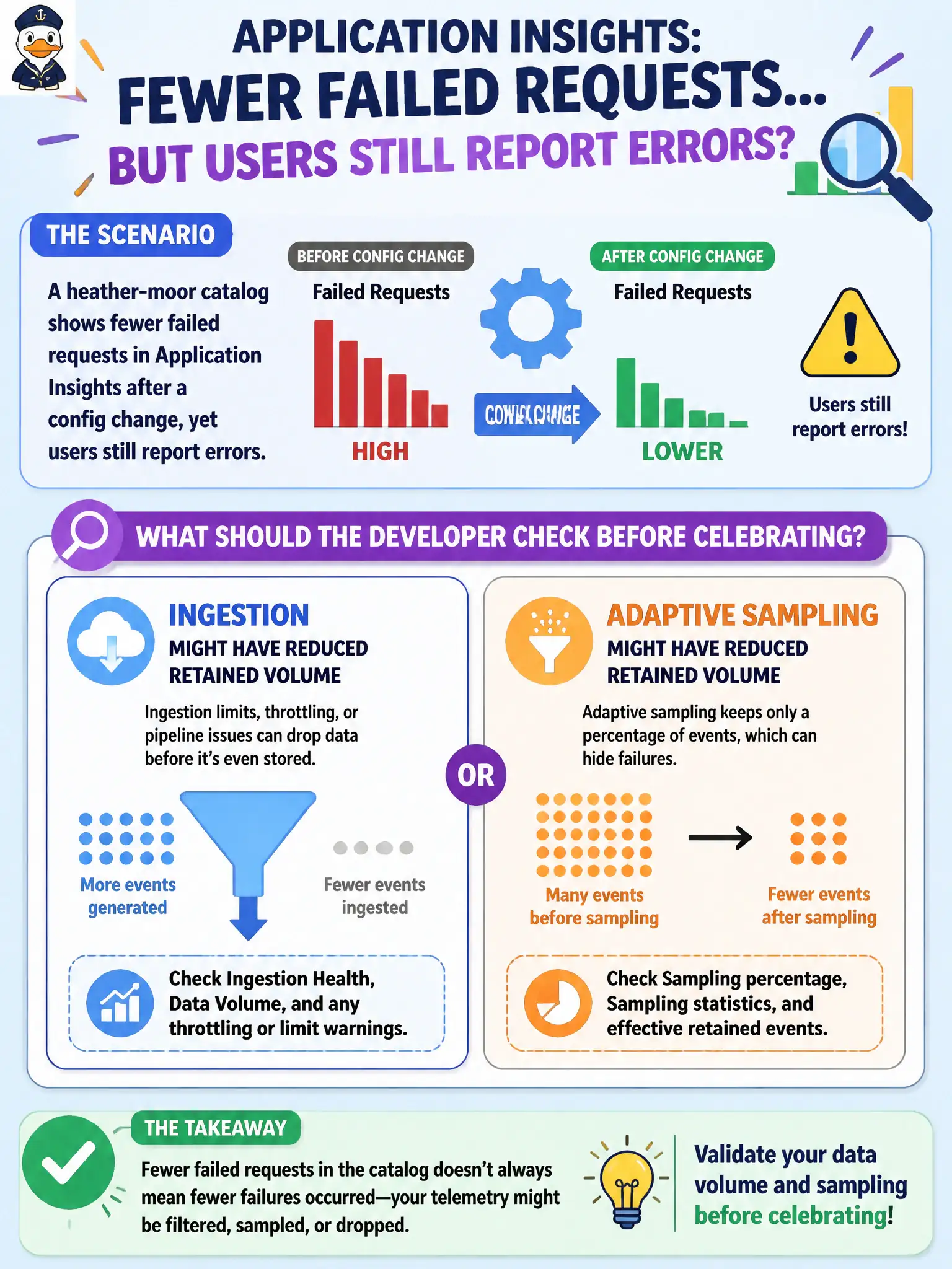 Application Insights sampling thins stored telemetry; check the sampling rate before trusting a drop in failure counts.