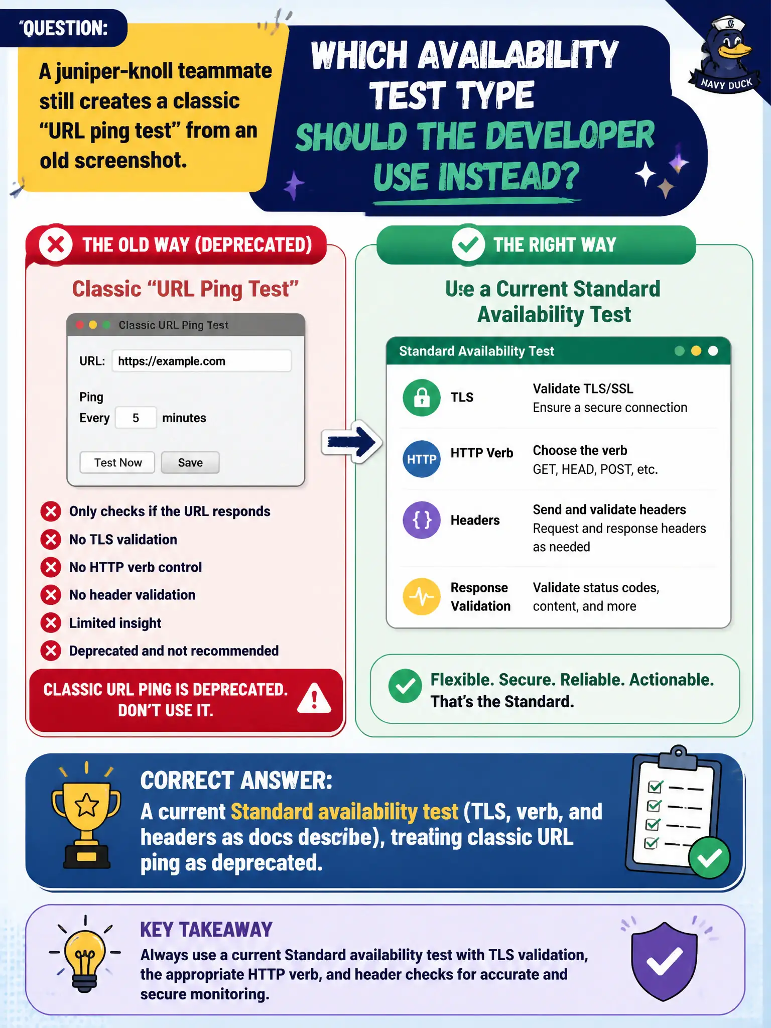 Availability tests: create a Standard availability test (TLS, verb, headers); classic URL ping tests are deprecated.