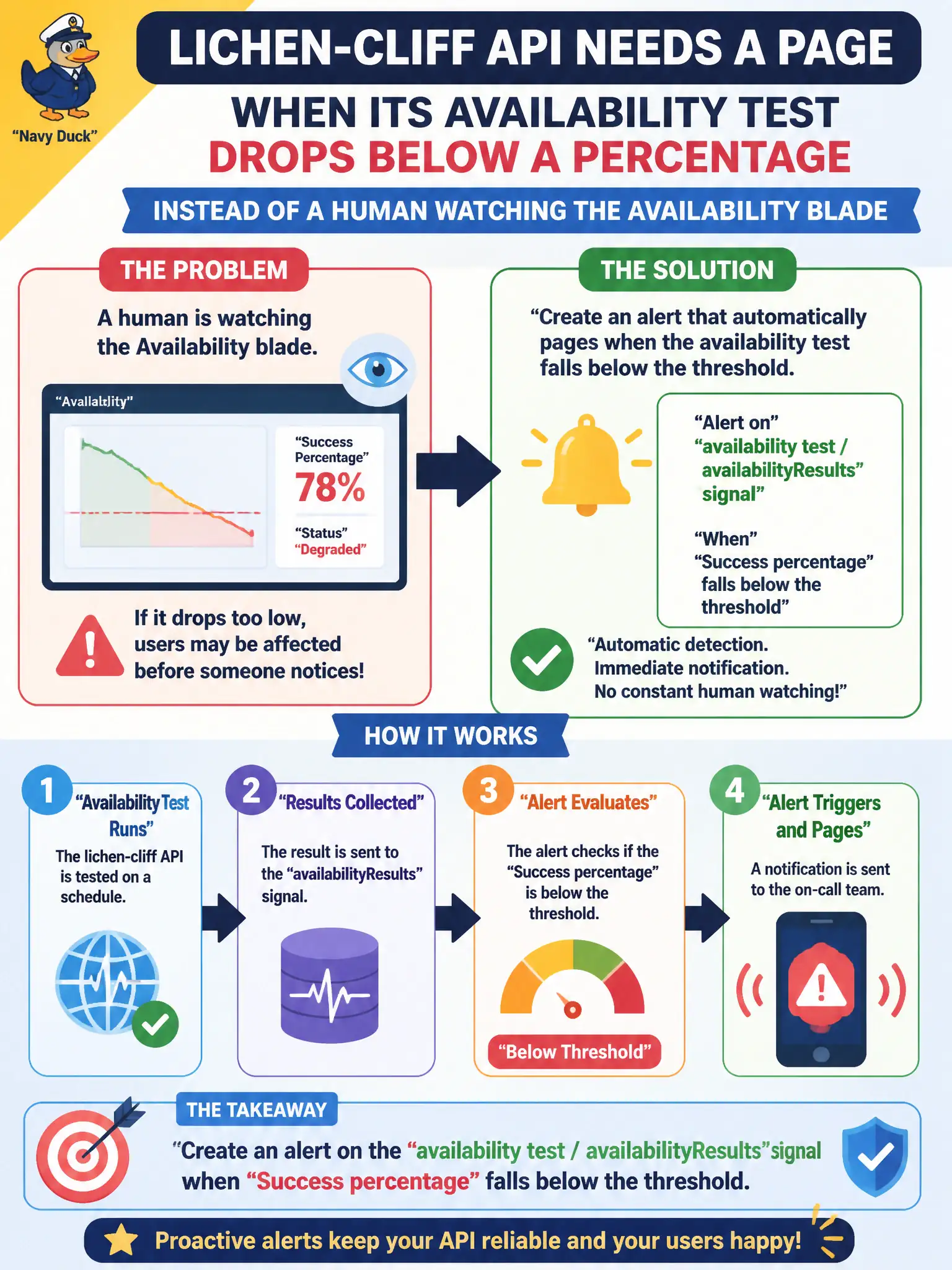 Availability alerts: alert on the availabilityResults signal when success percentage falls below the threshold.