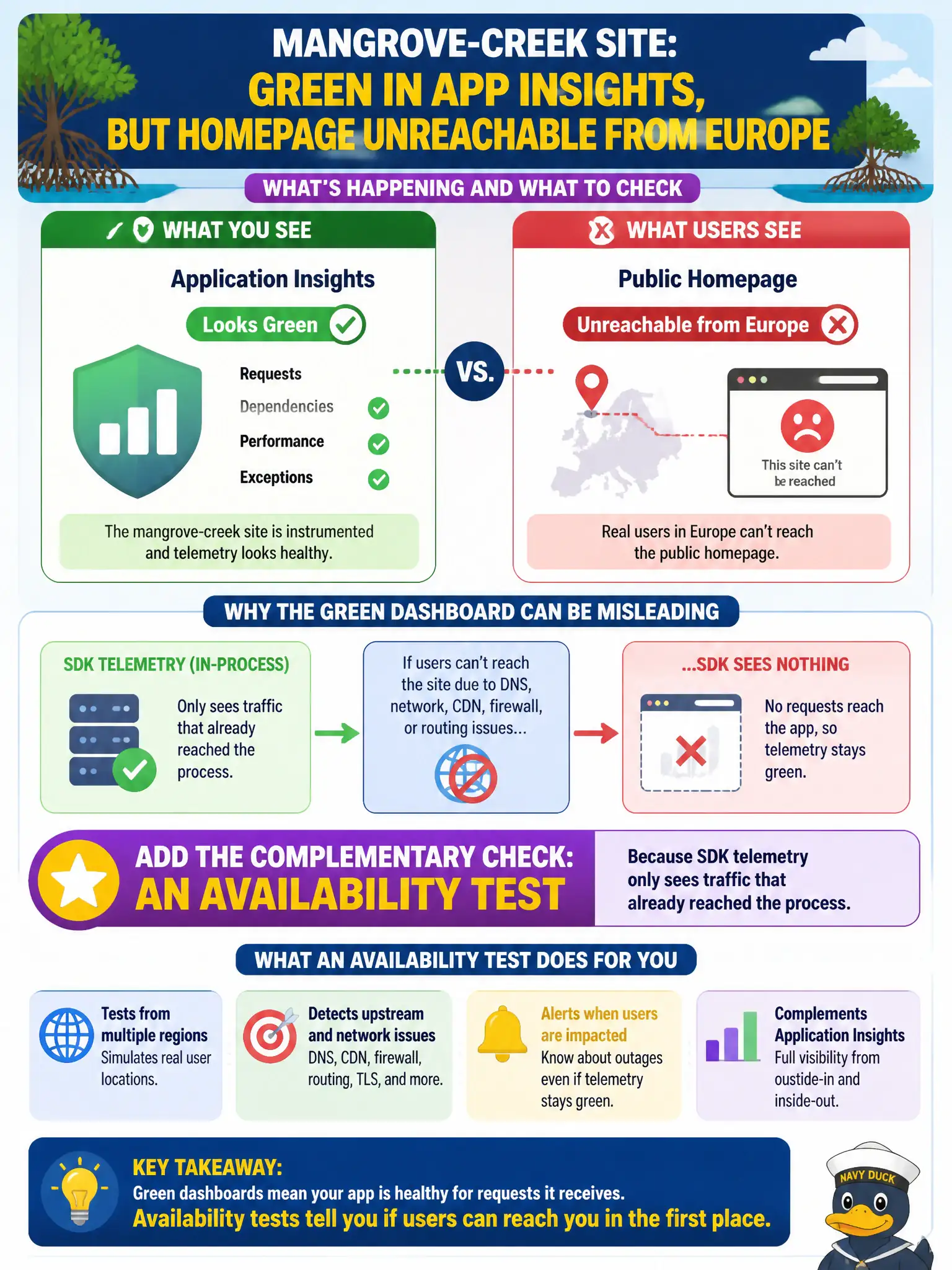 SDK telemetry only sees traffic that reached the app; add an availability test for outside-in reachability coverage.