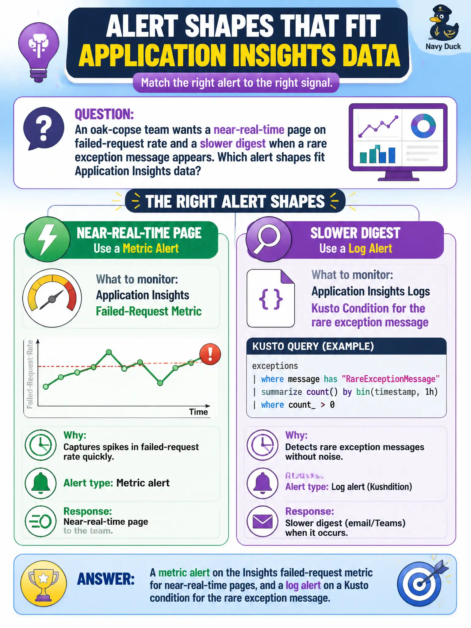 Application Insights alerts: metric alerts for failed-request rate, log alerts on a Kusto condition for rare exception text.