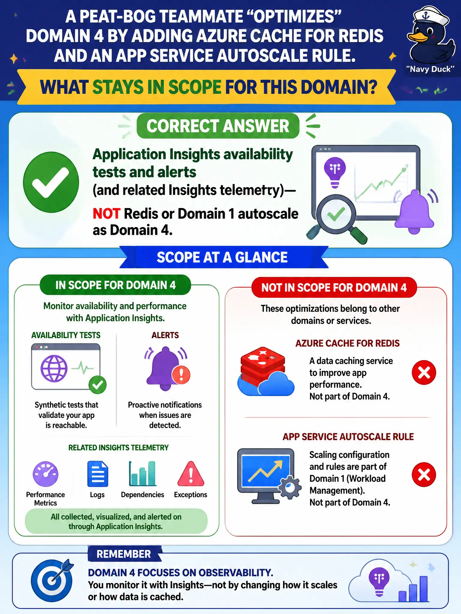 AZ-204 Domain 4: Application Insights tests, alerts, and telemetry; Redis cache tuning and autoscale are out of scope.