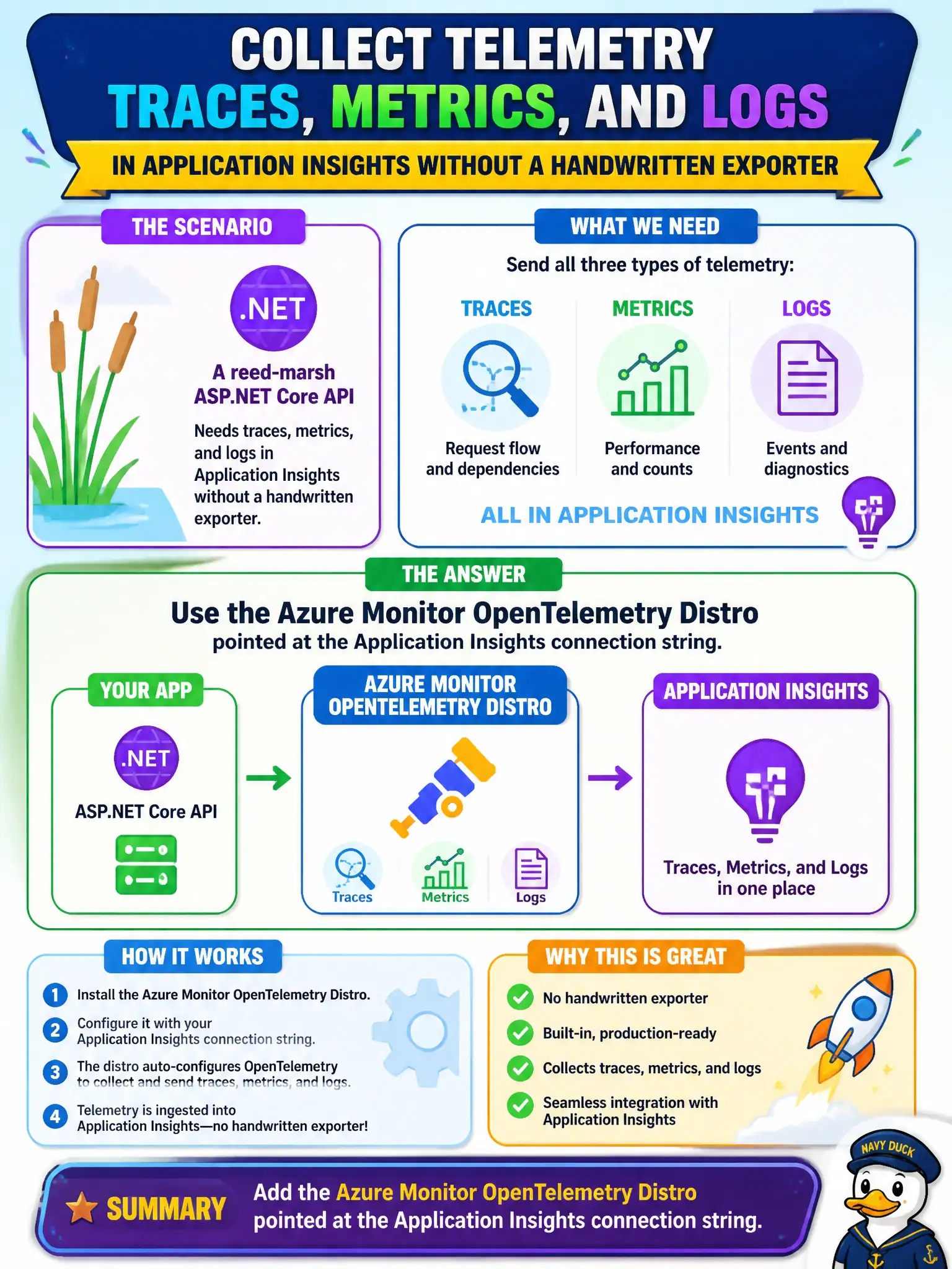 Server instrumentation: use the Azure Monitor OpenTelemetry Distro pointed at the Application Insights connection string.