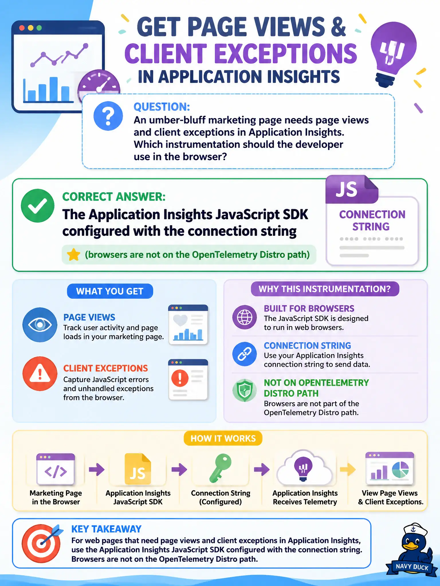 Browser telemetry: use the Application Insights JavaScript SDK with a connection string; the OTel Distro is for servers.
