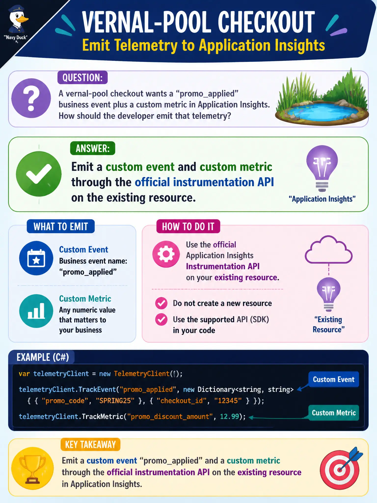Business telemetry: emit custom events and custom metrics via the official instrumentation API on the same resource.