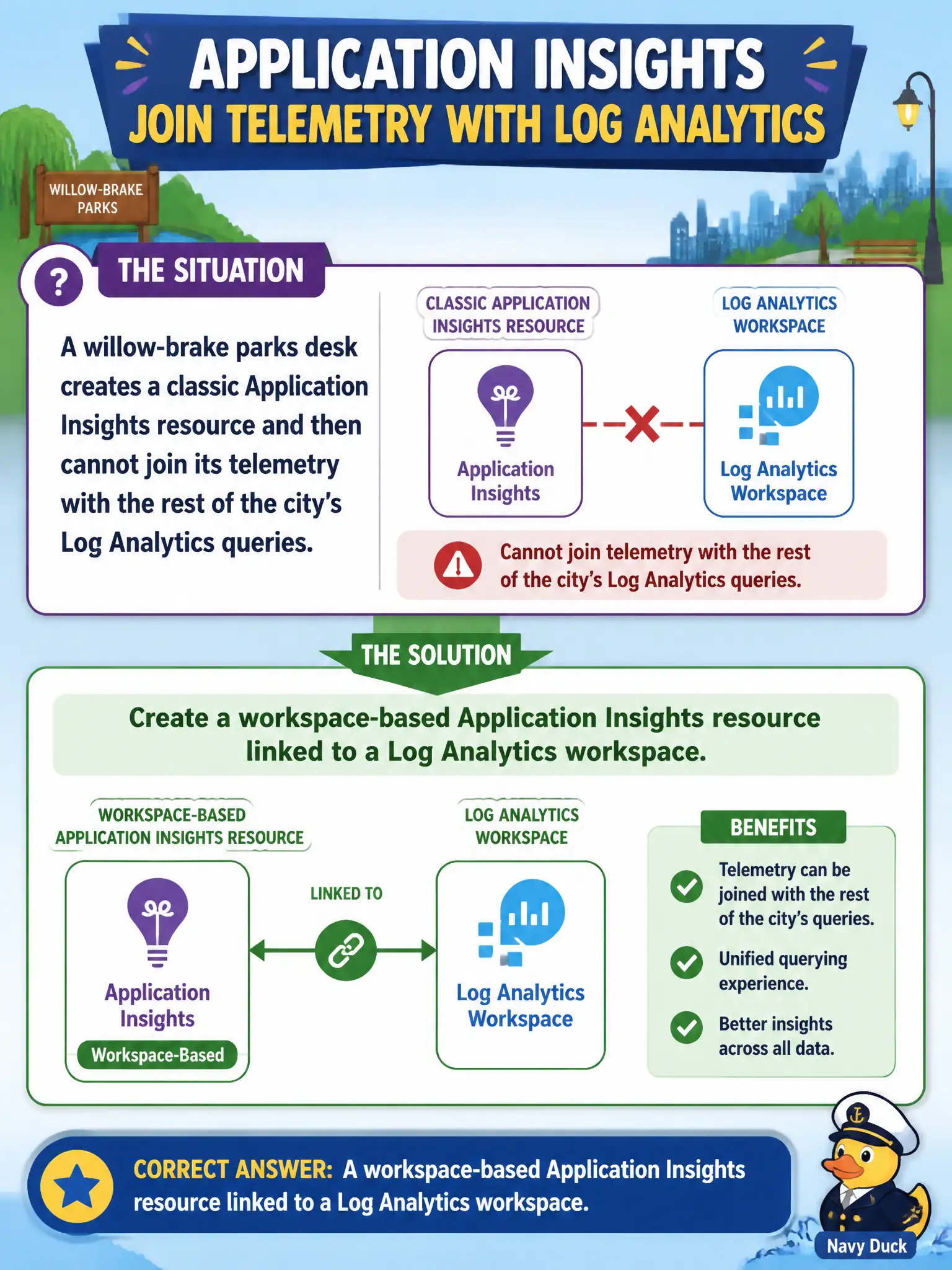 Workspace-based Application Insights writes telemetry into Log Analytics for shared Kusto queries; classic resources do not.