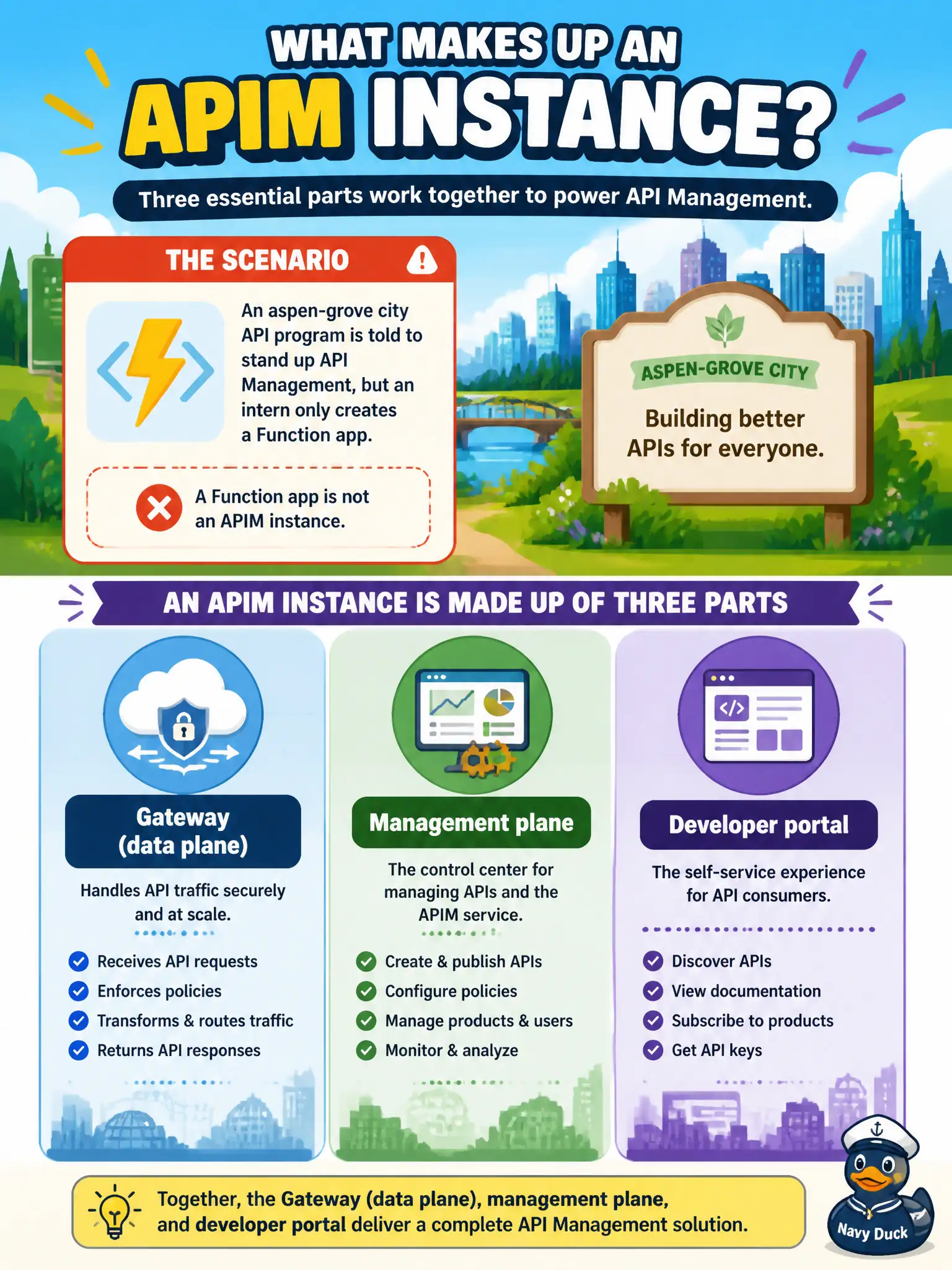 An APIM instance is the policy-enforcing gateway, the management plane, and the developer portal.