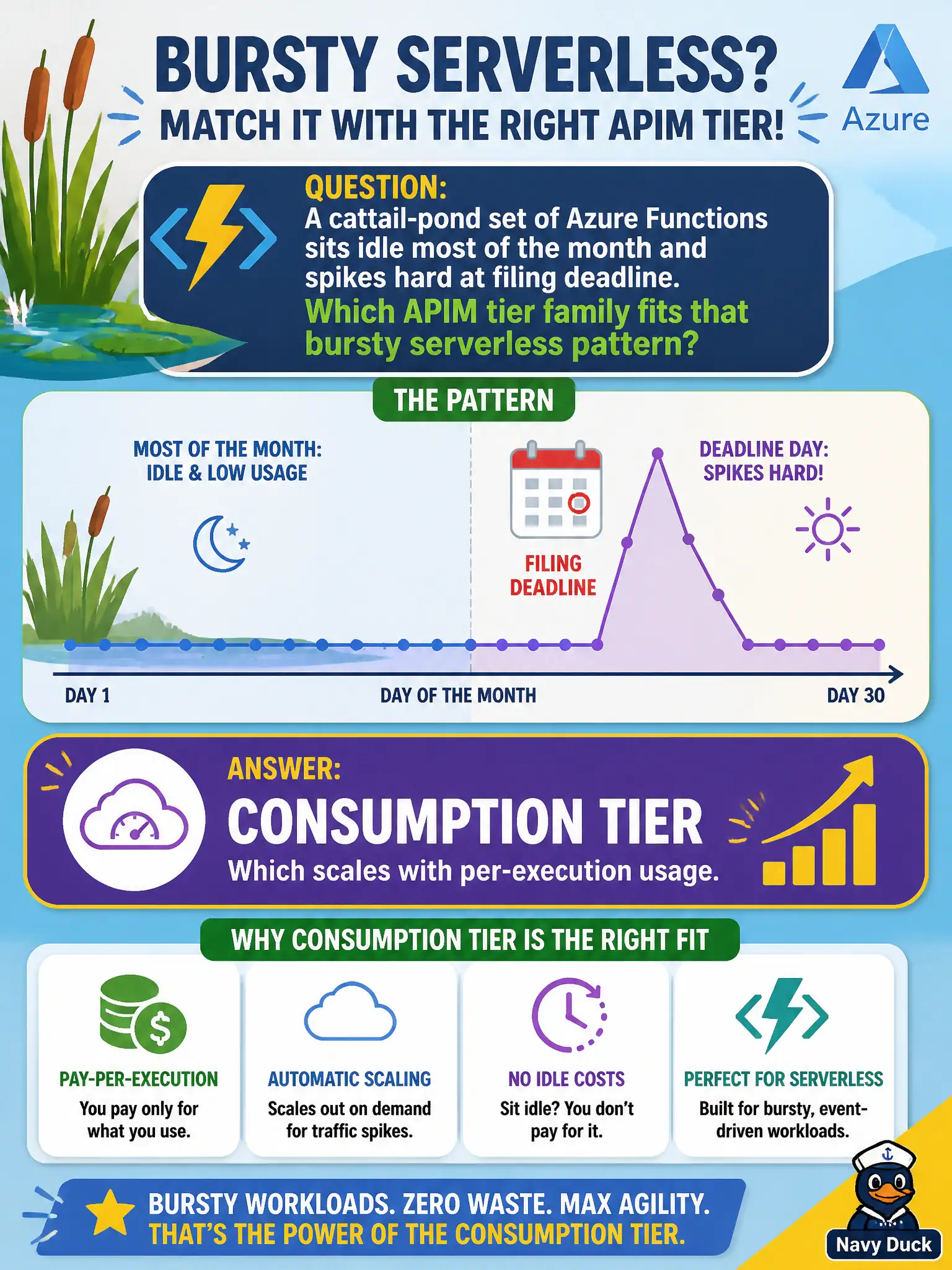 Consumption tier API Management bills per execution, fitting idle-then-spike serverless workloads; Premium stays always-on.