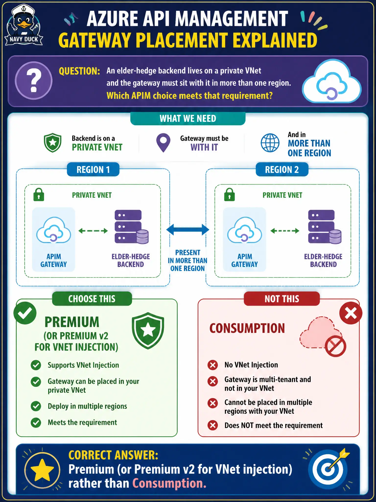 VNet injection and multi-region gateways are Premium tier capabilities; Consumption cannot integrate into a private VNet.