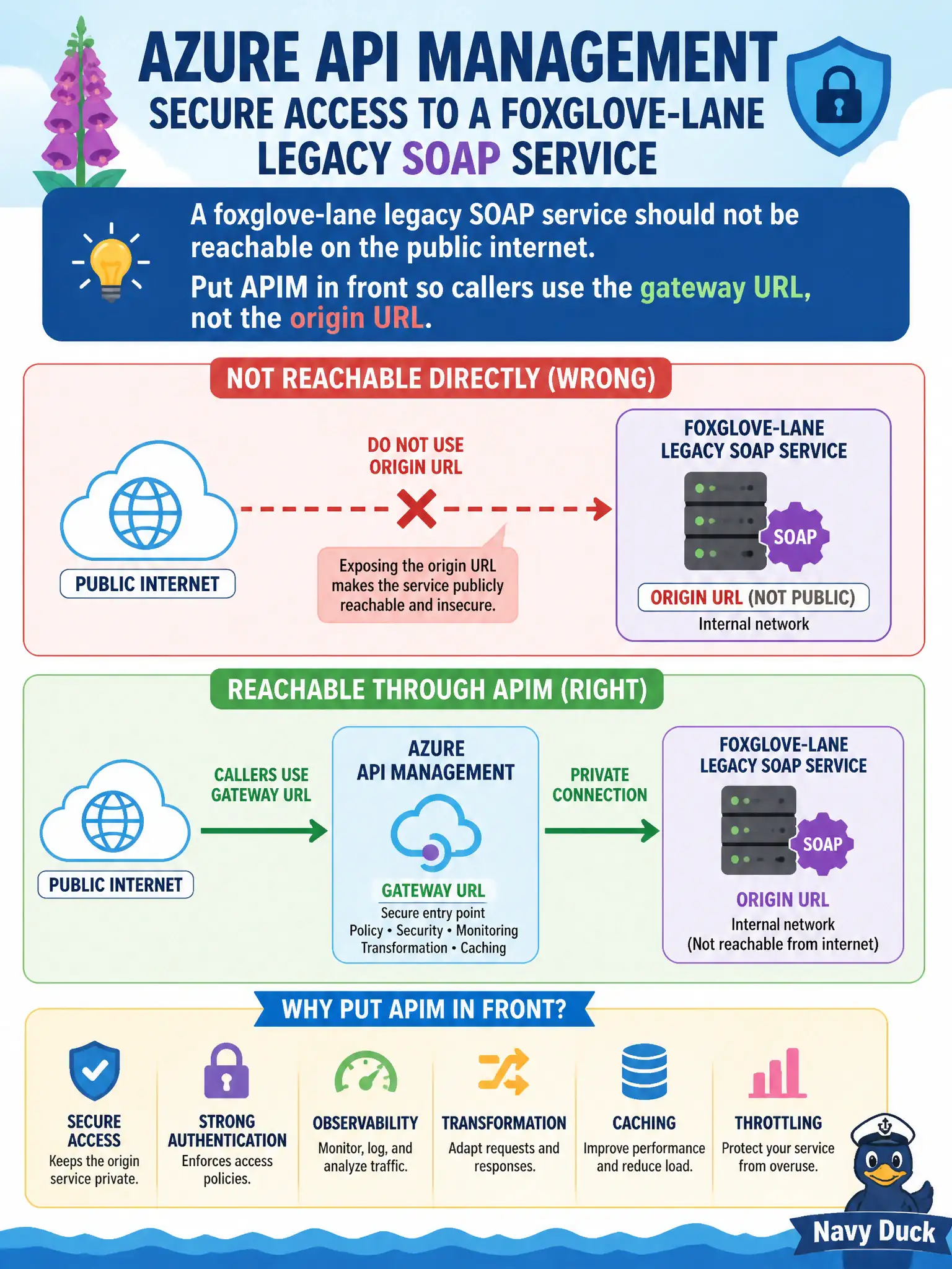 API Management fronts backends so callers use the gateway URL while the origin stays off the public internet.