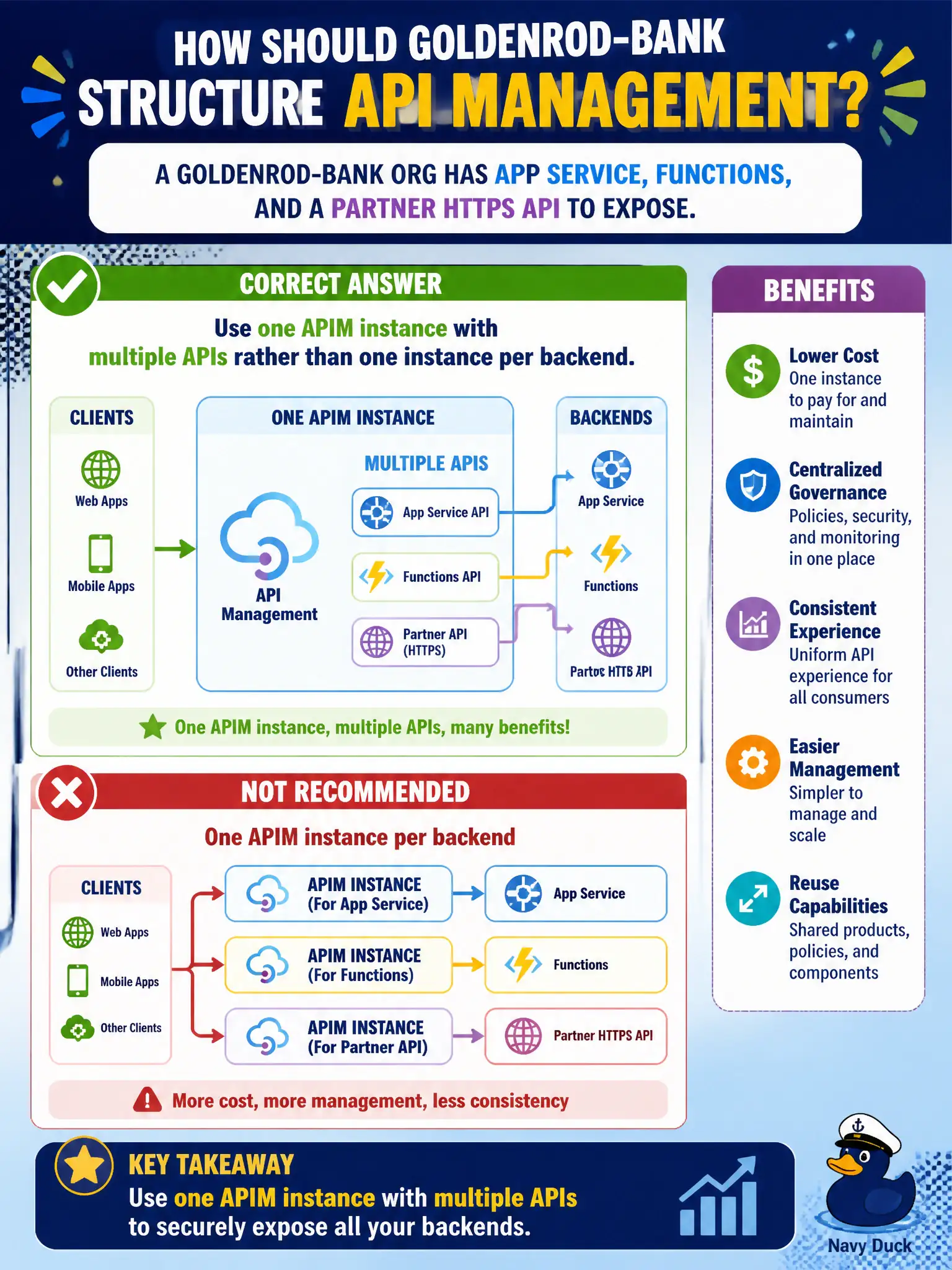 One APIM instance can front many backends as multiple APIs; you do not need a separate gateway instance per service.