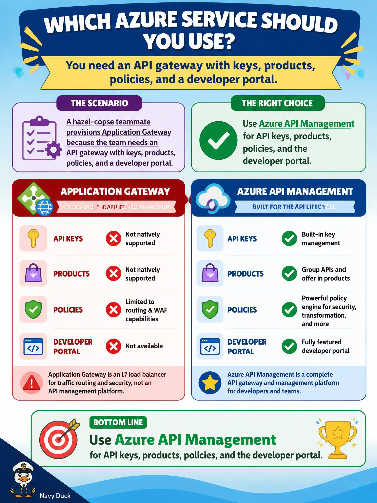 Application Gateway is L7 load balancing; keys, products, policies, and the developer portal live in API Management.