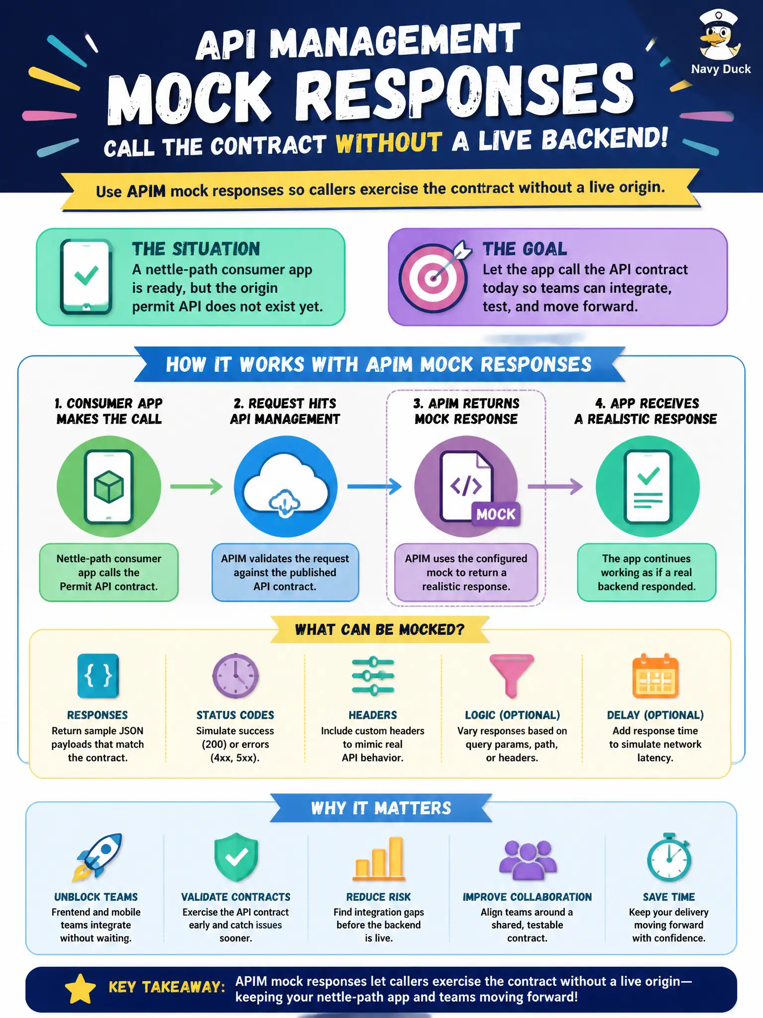 APIM mock responses let consumers call an agreed contract before the origin backend is built or reachable.