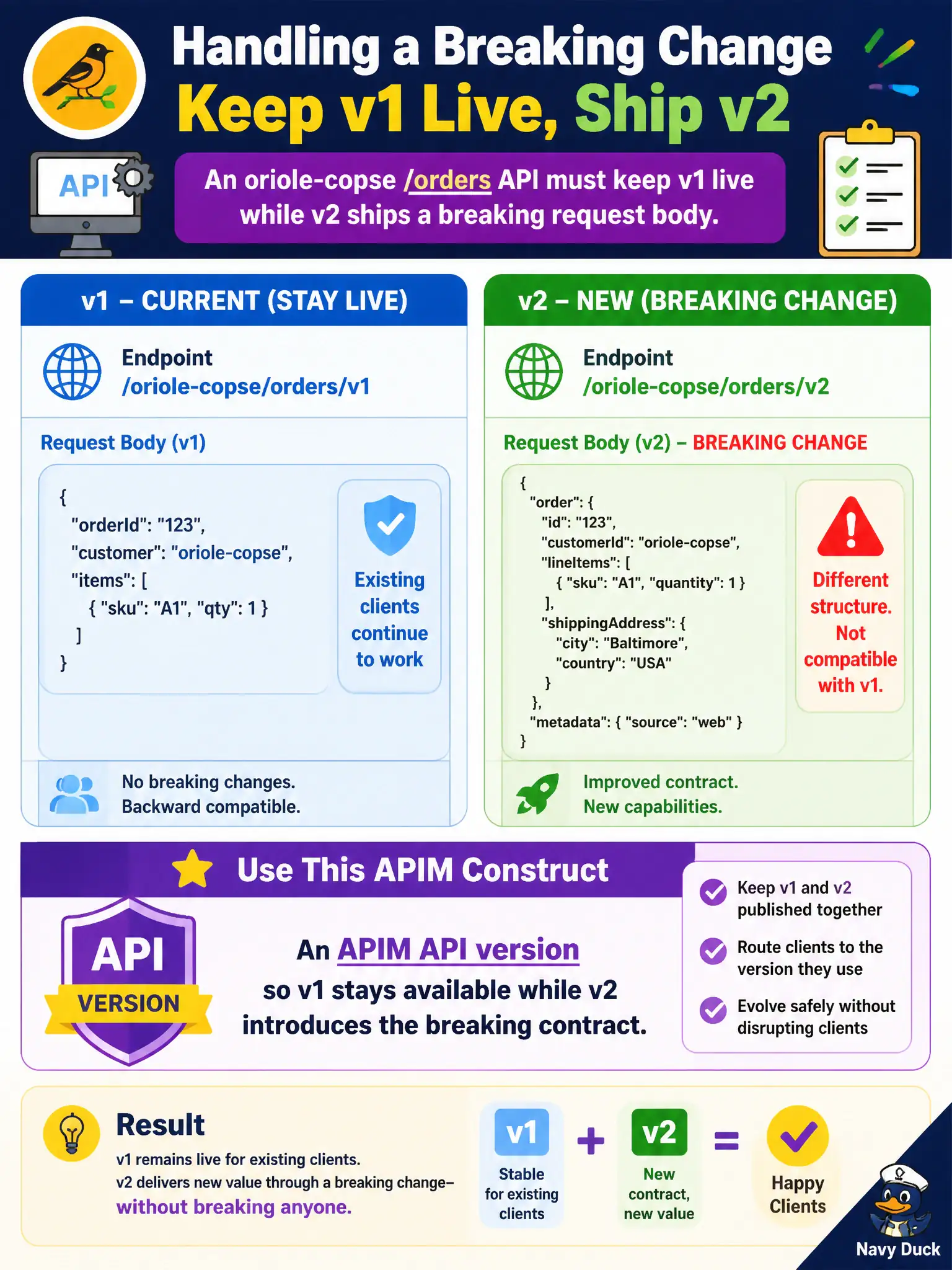 An API version lets v1 stay live alongside a breaking v2 contract; revisions are for non-breaking in-place changes.