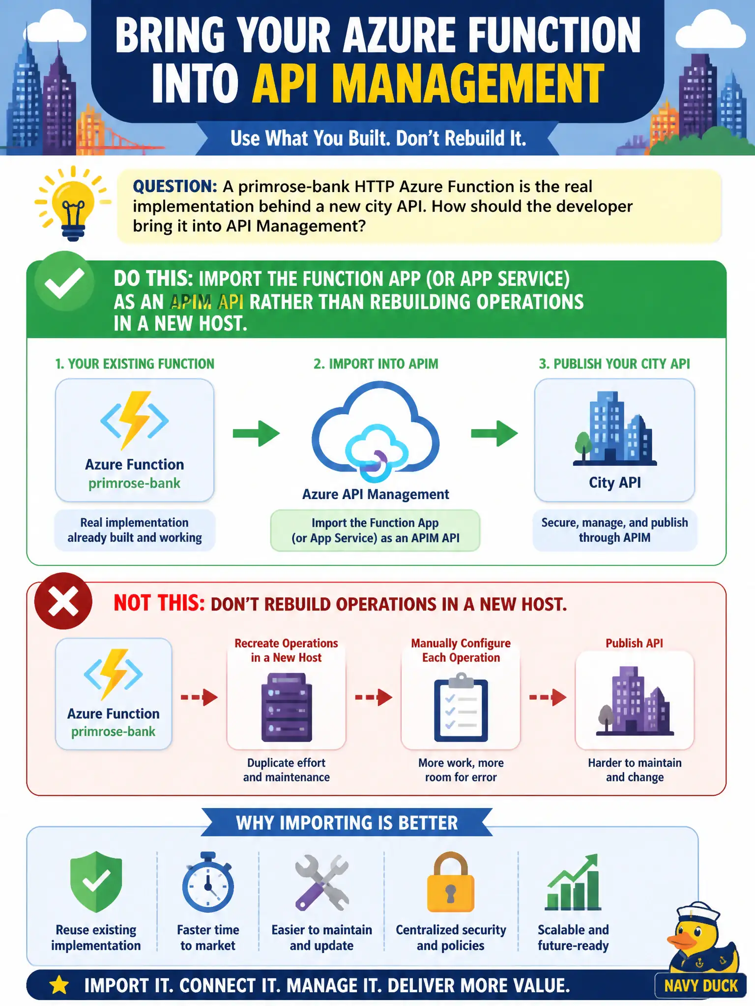 APIM can import an Azure Function or App Service as an API, so you front the existing backend without rebuilding it.