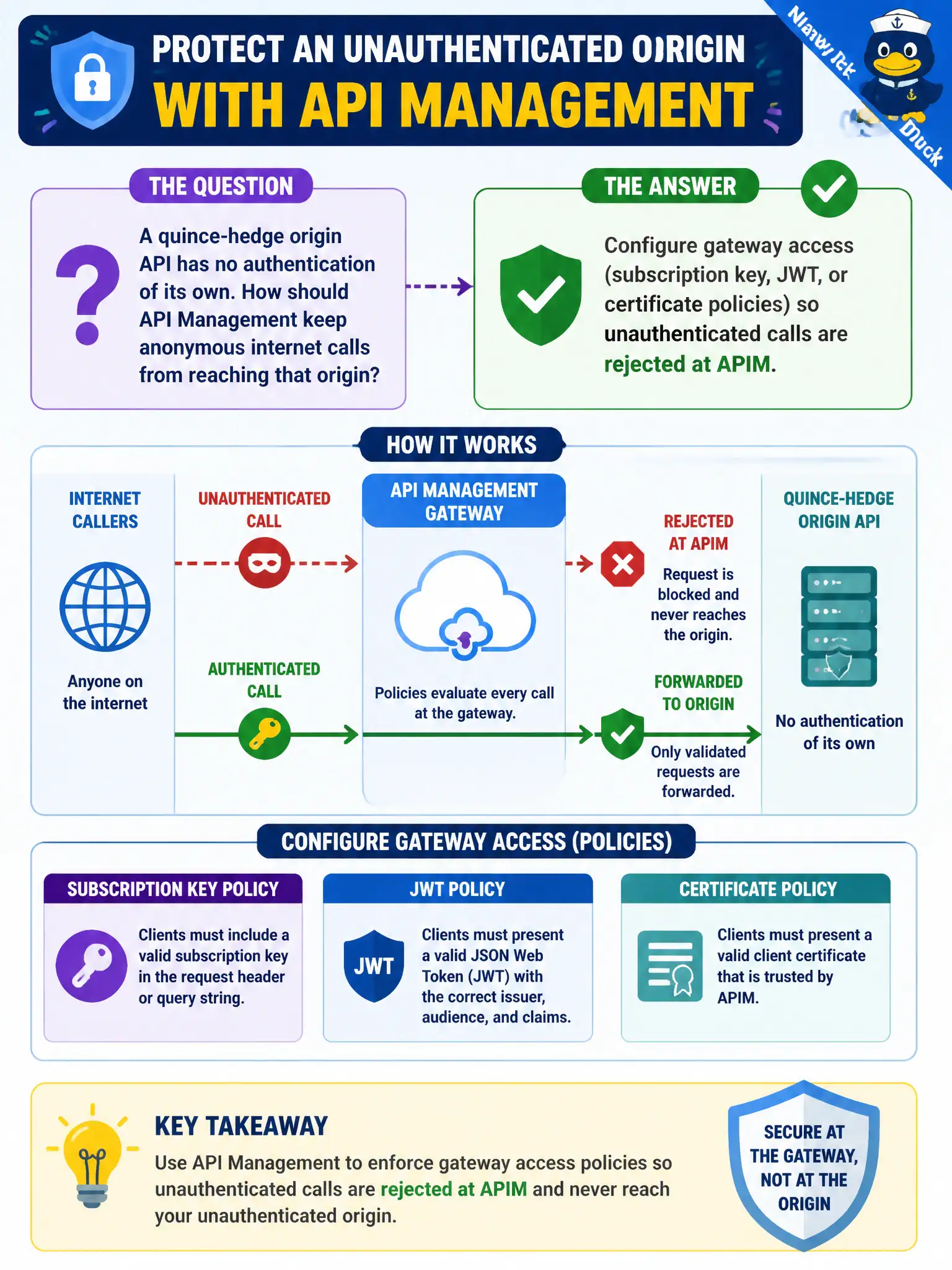 Enforce subscription-key, JWT, or certificate policies at APIM so unauthenticated calls are rejected at the gateway.