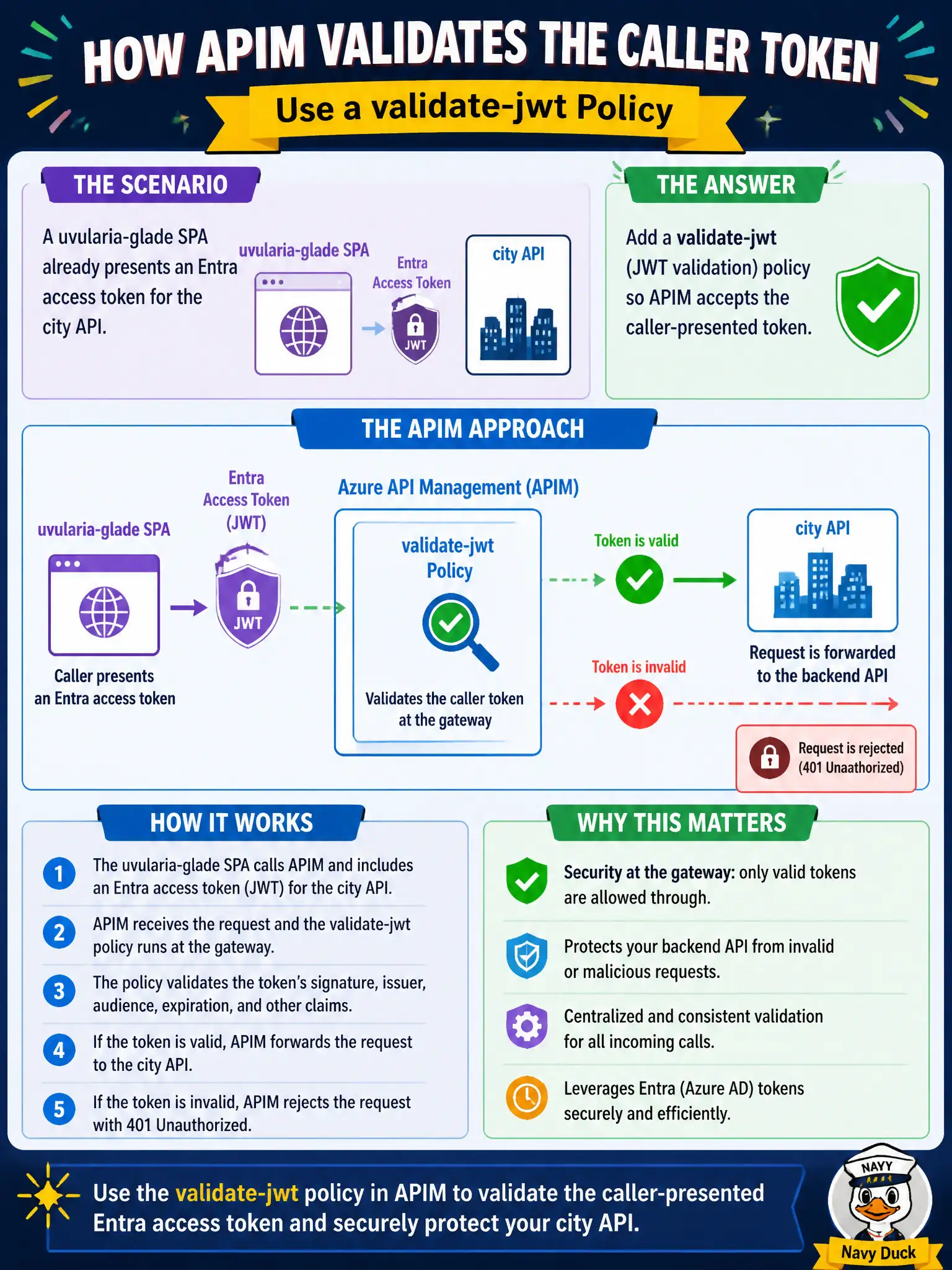 Add a validate-jwt policy so APIM validates the caller-presented Entra token at the gateway, not just a subscription key.
