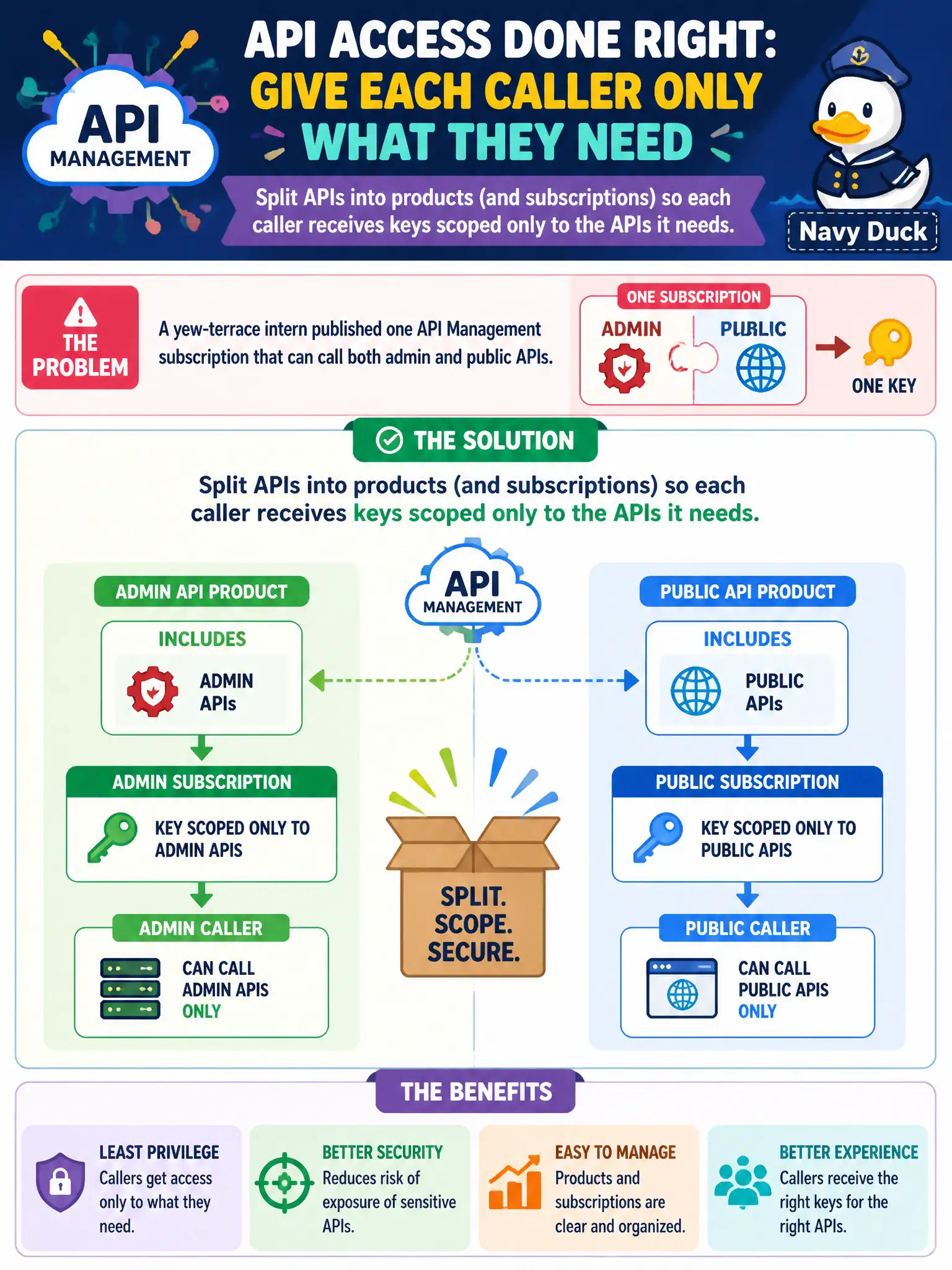 APIM products: split admin and public APIs into products so each subscription's key only opens what that caller needs.