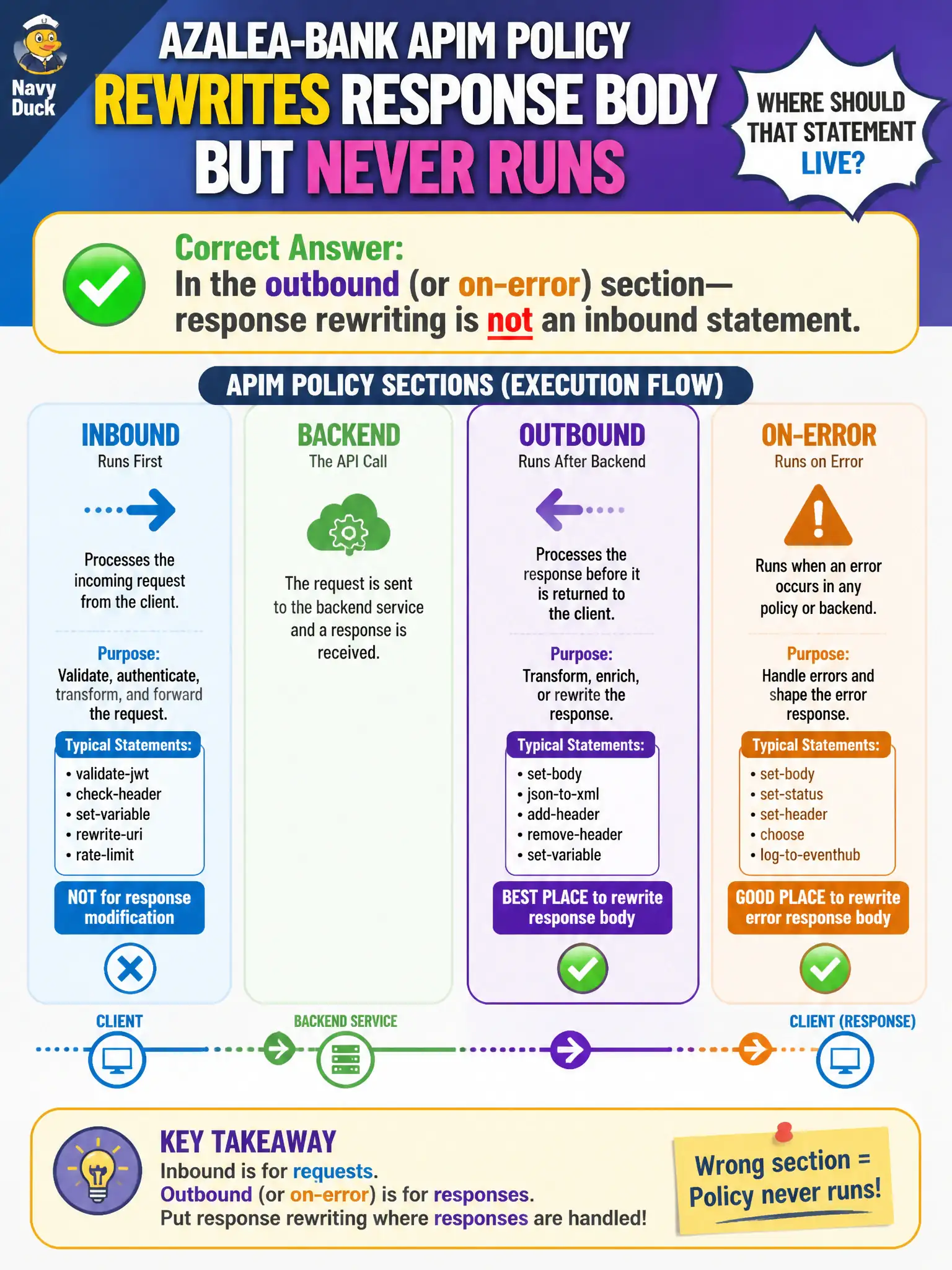 APIM policy sections: response rewriting belongs in outbound (or on-error), not inbound, where responses do not exist yet.