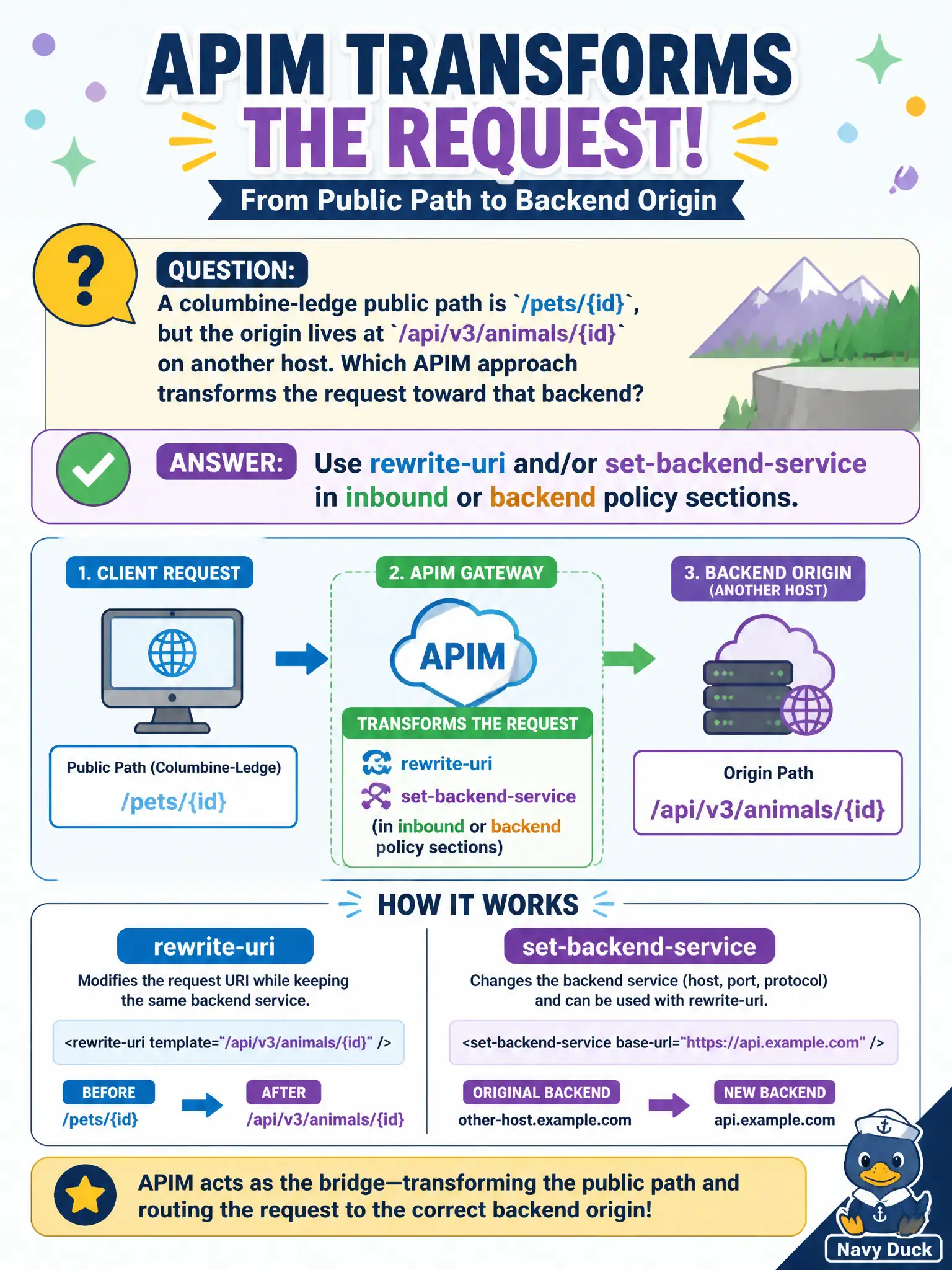 APIM rewrite-uri: rewrite-uri adjusts the path and set-backend-service retargets the host, in inbound or backend policy.