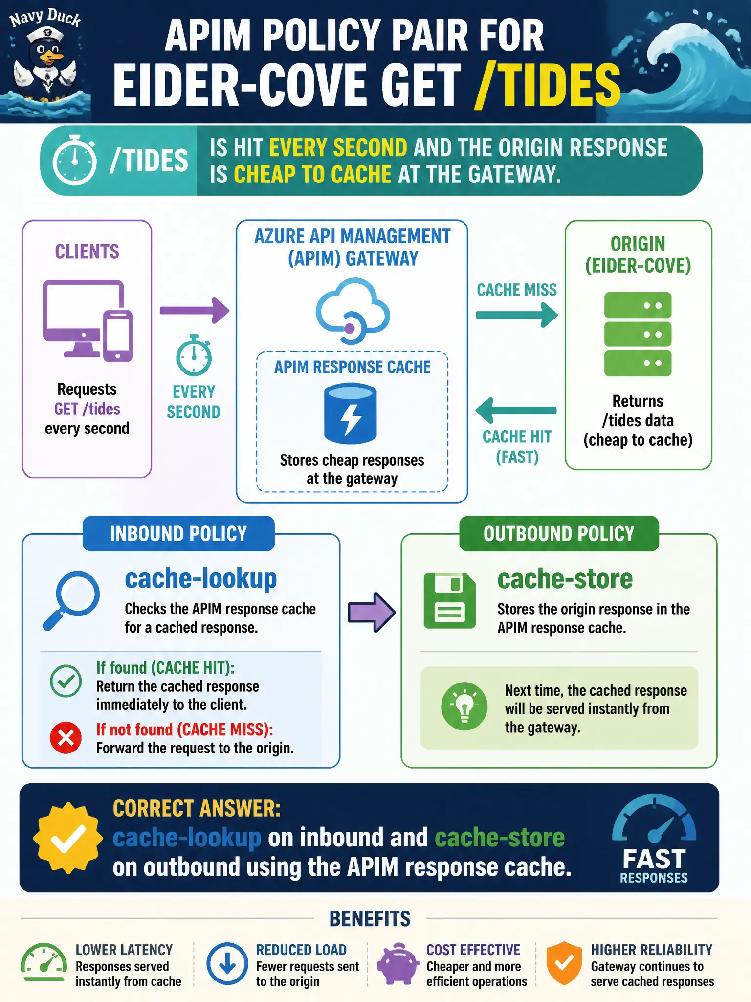 APIM response caching: pair cache-lookup inbound with cache-store outbound to serve cached GET responses at the gateway.