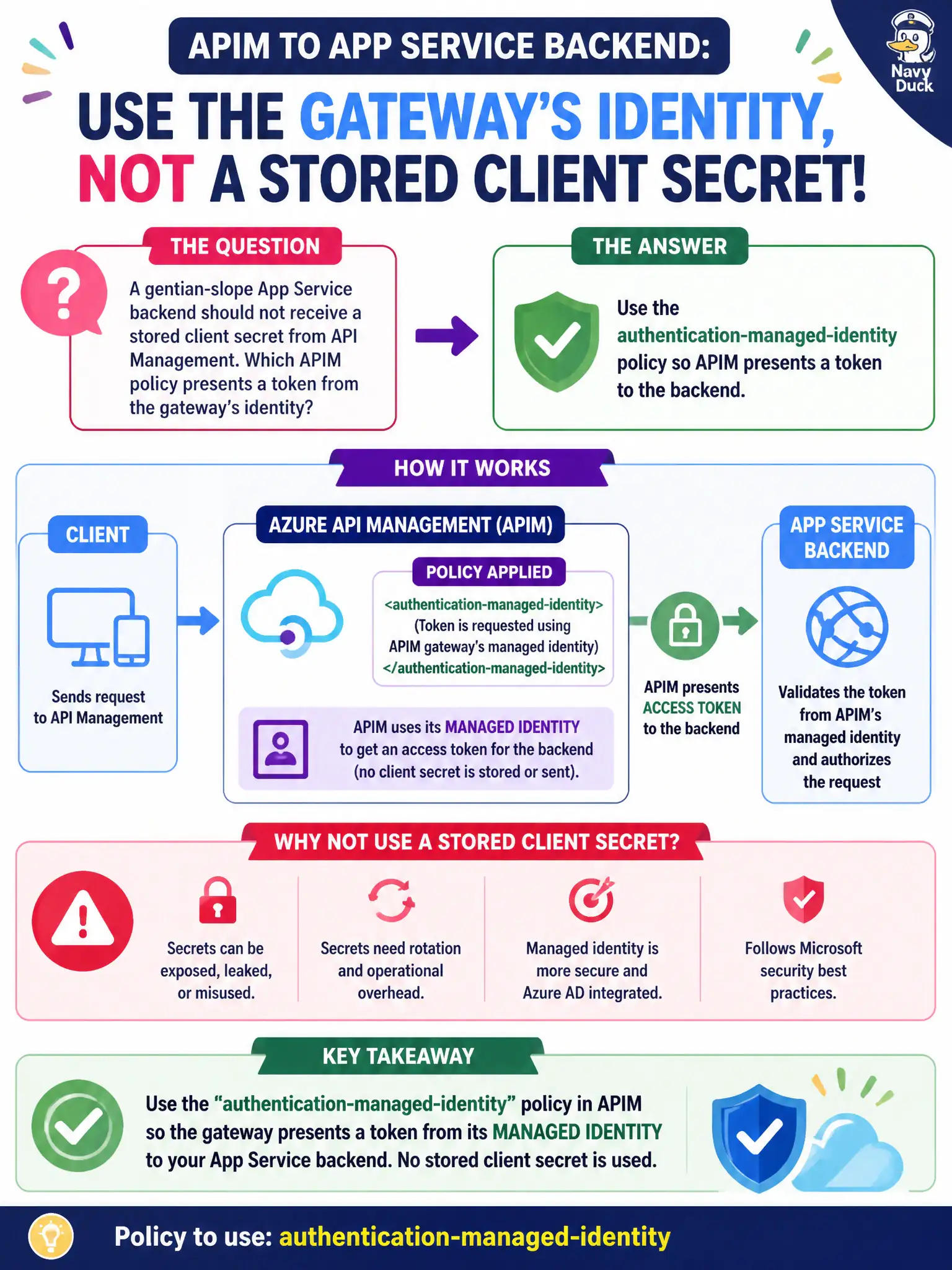 APIM authentication-managed-identity: the gateway presents a token from its managed identity; no client secret in policy.