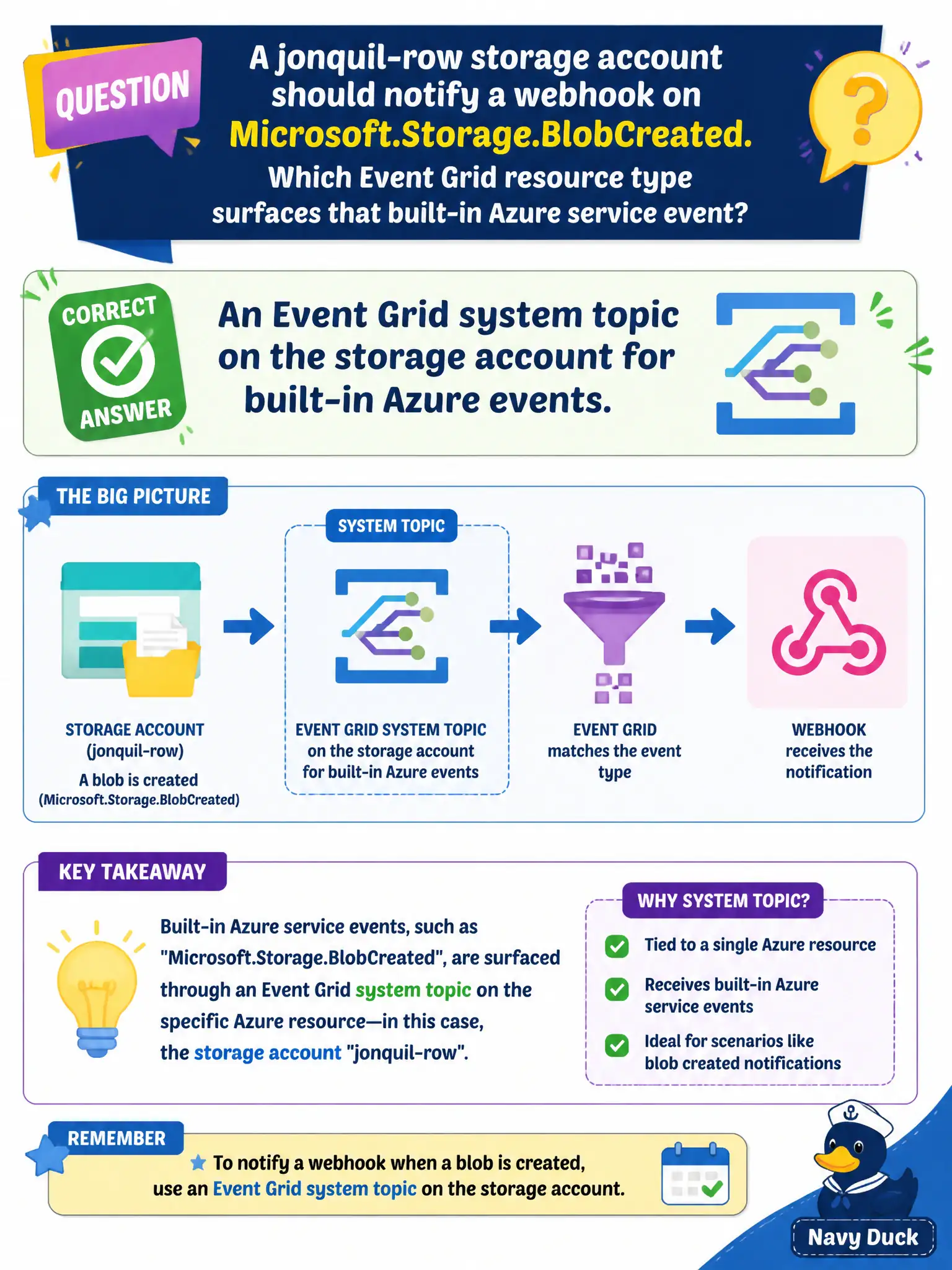 Event Grid system topics: expose built-in Azure service events like BlobCreated from the resource's own system topic.