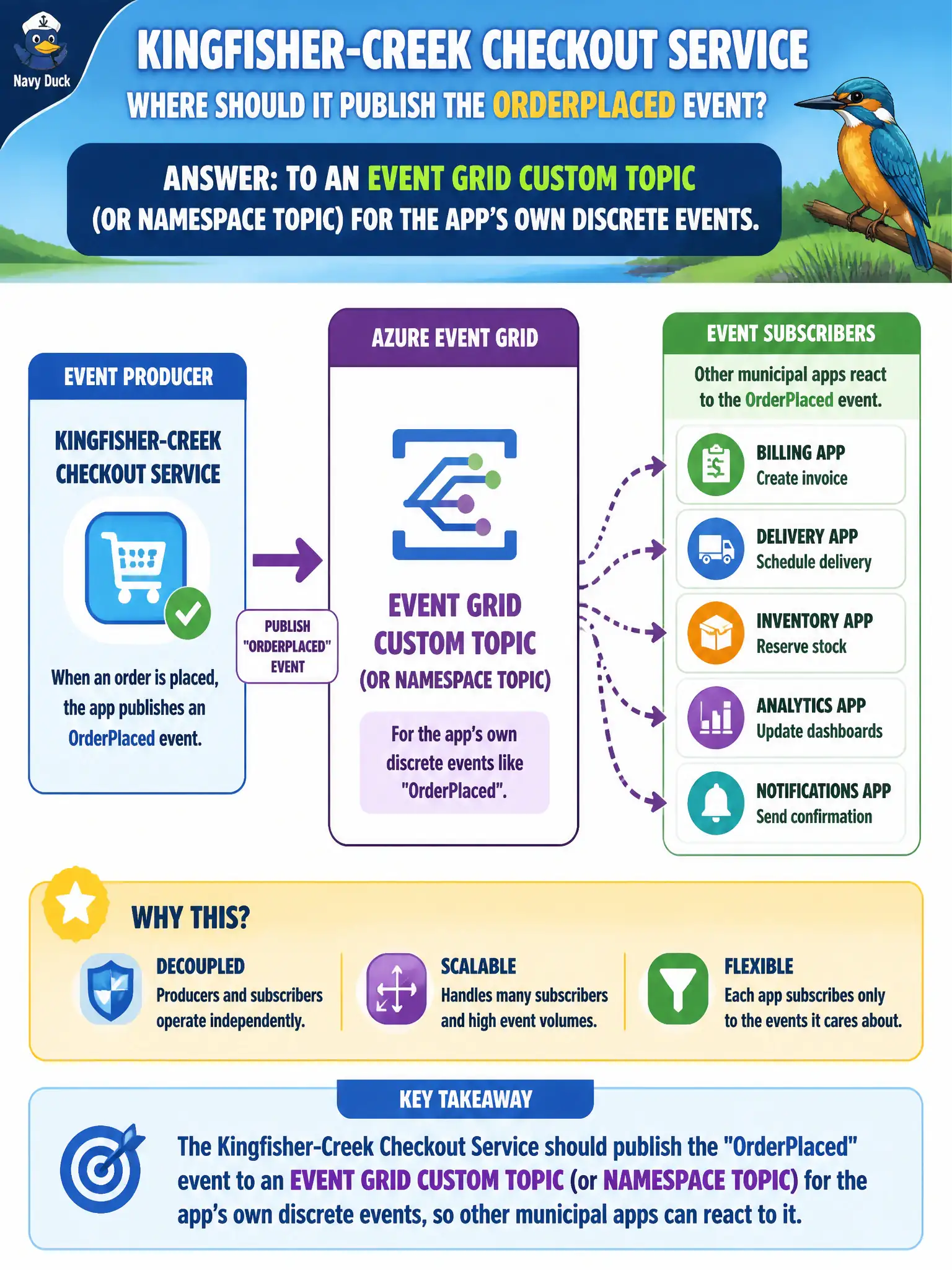 Event Grid custom topics: publish app-defined events like OrderPlaced to custom topics, not Event Hubs firehoses.
