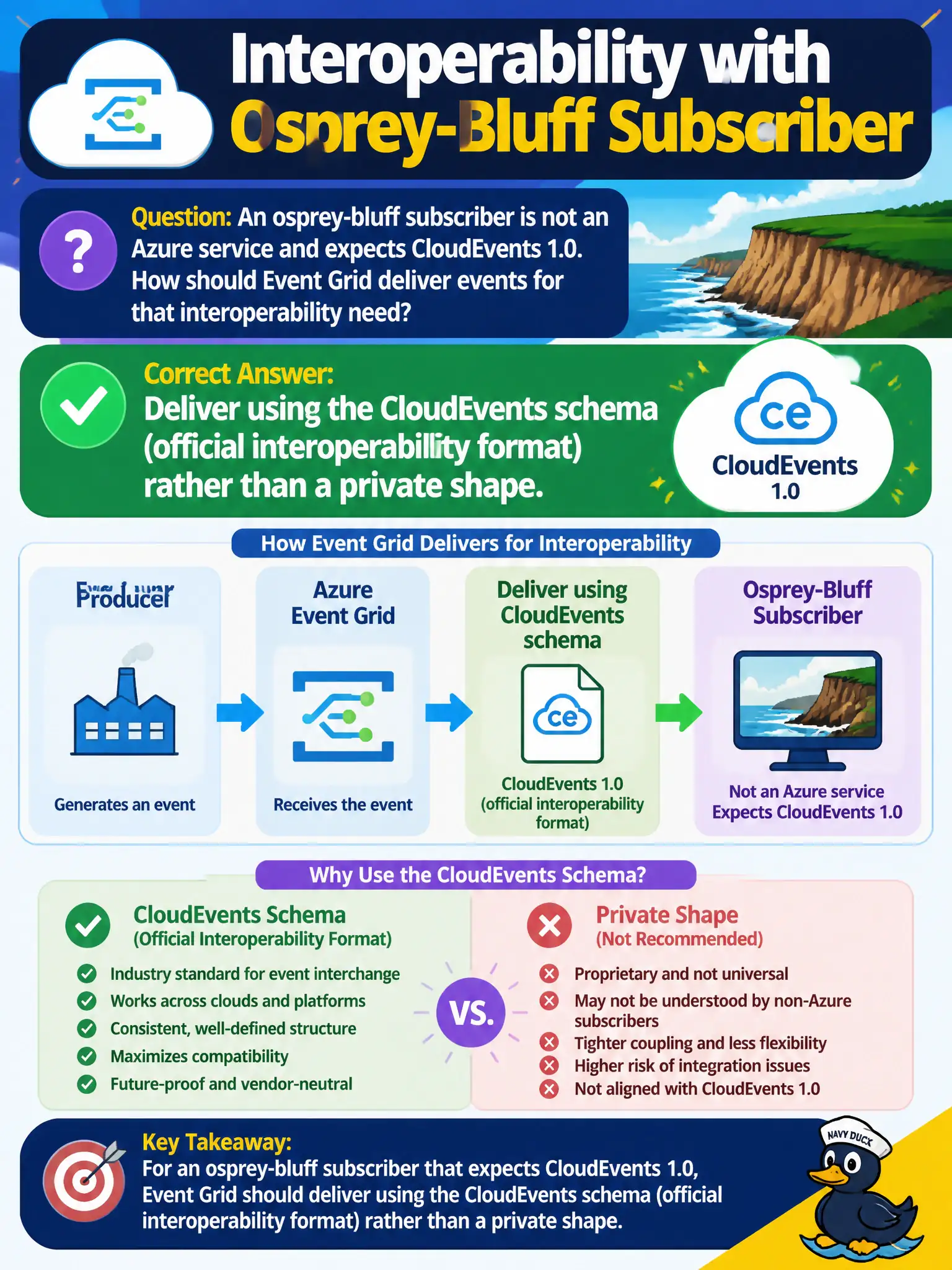 Event Grid schema: for non-Azure subscribers, deliver events using the CloudEvents 1.0 interop format, not a private shape.